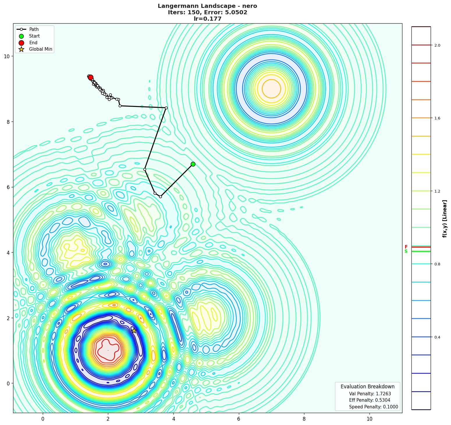 Langermann visualization