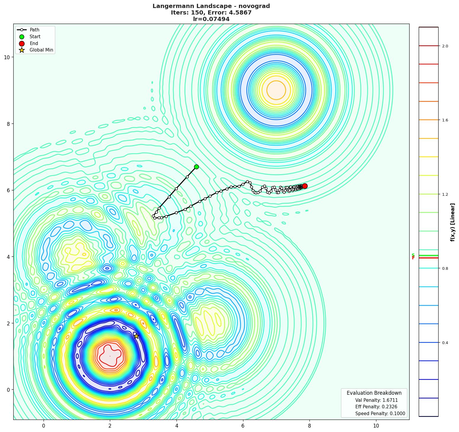 Langermann visualization
