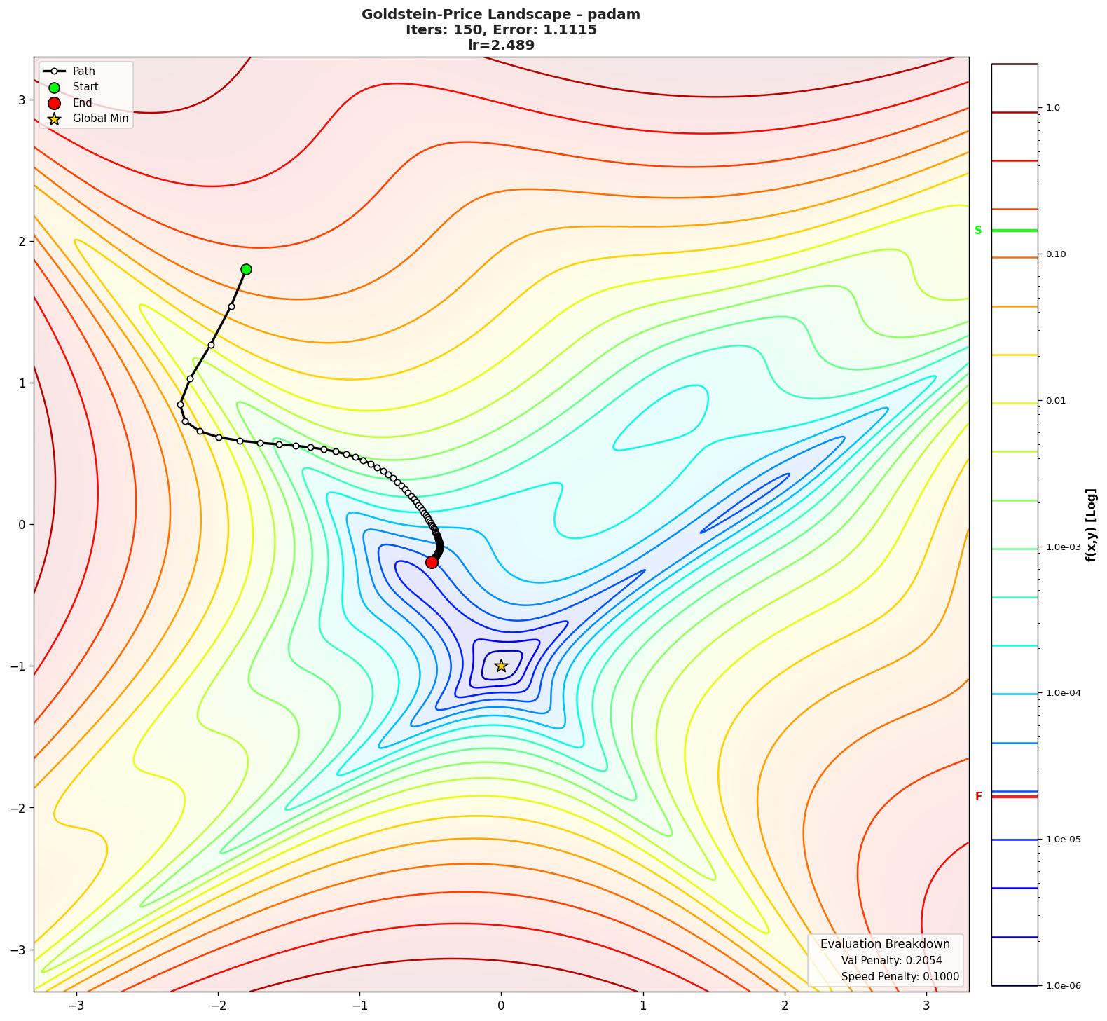 Goldstein-Price visualization
