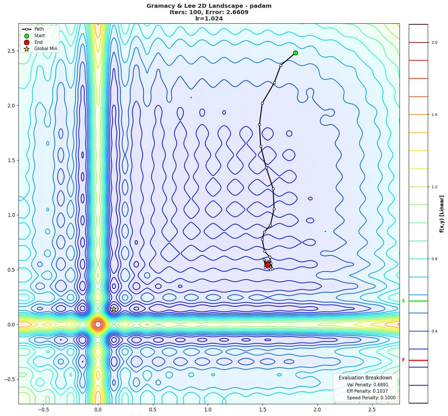 Gramacy & Lee 2D visualization