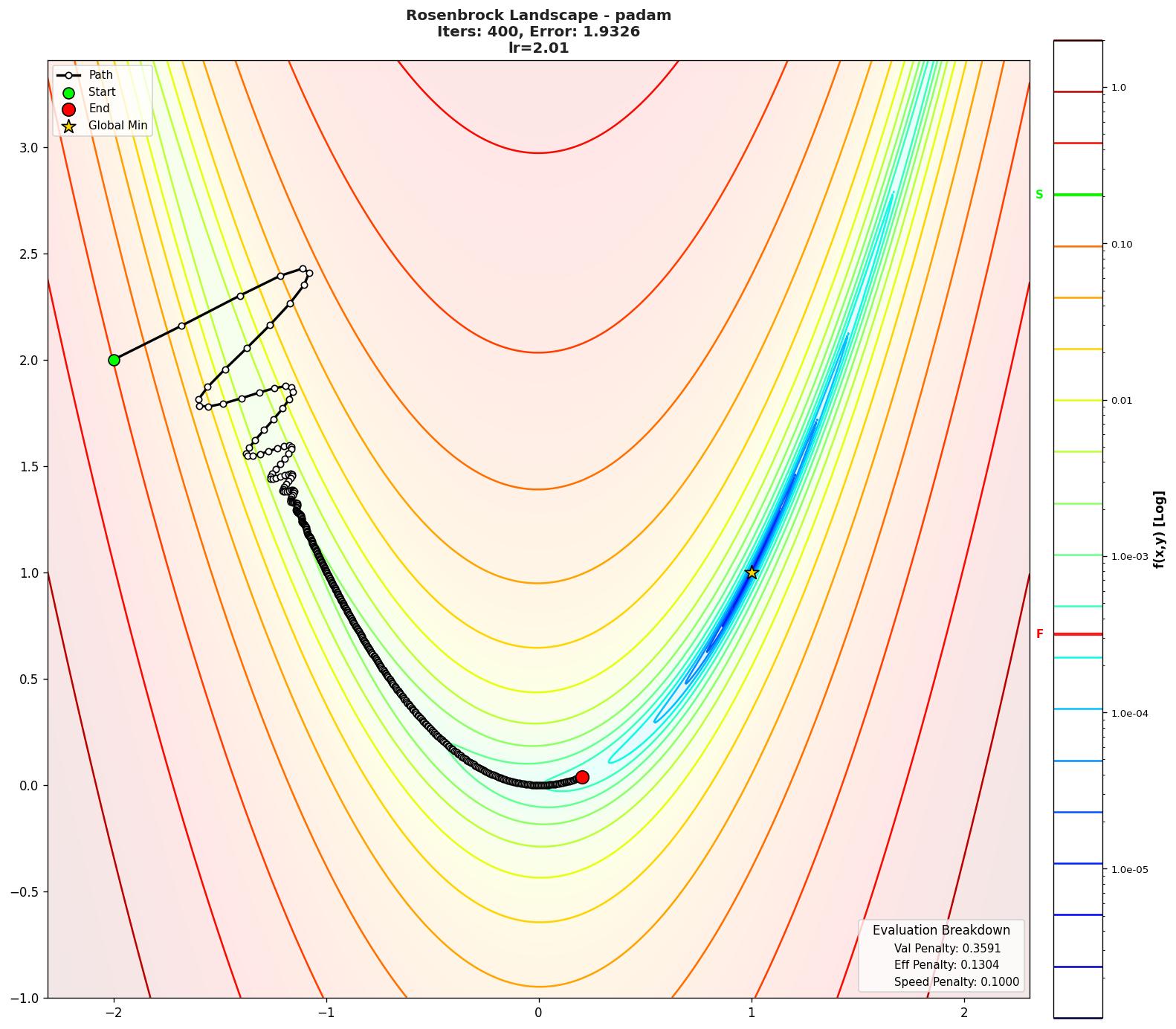 Rosenbrock visualization