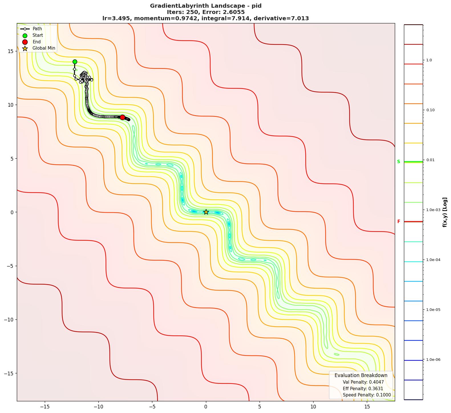 GradientLabyrinth visualization