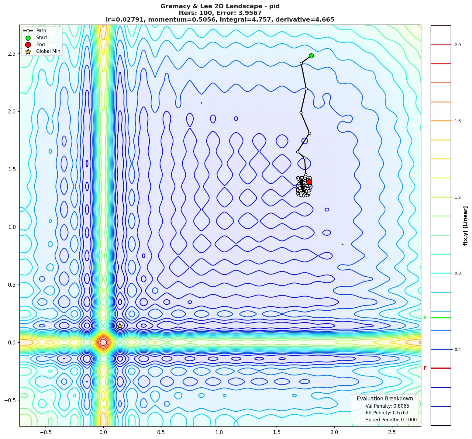Gramacy & Lee 2D visualization