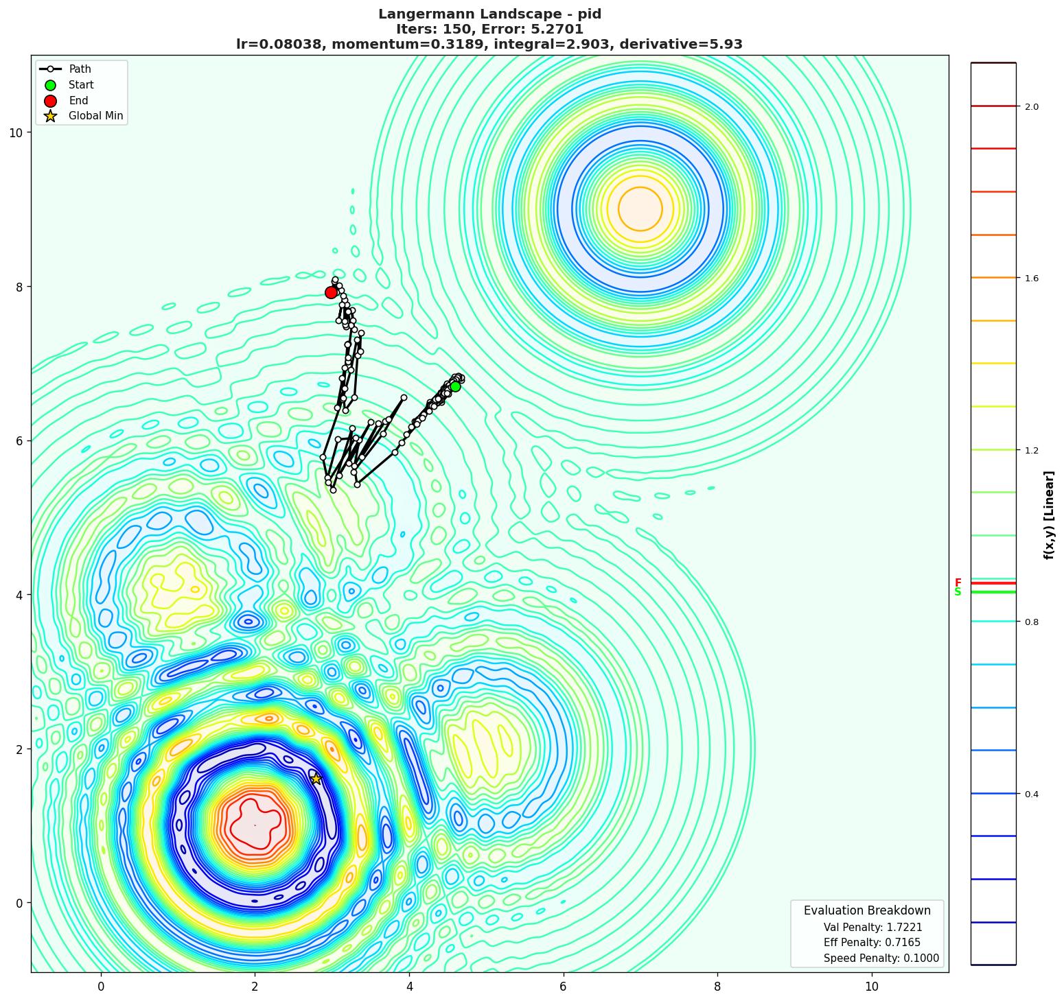 Langermann visualization