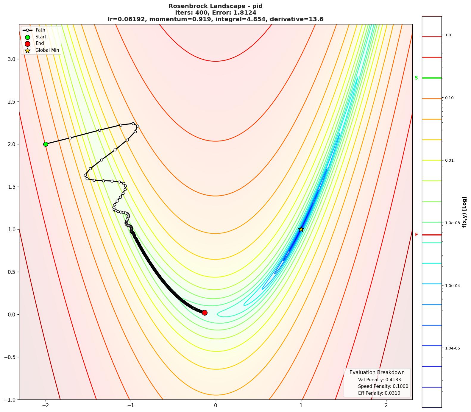 Rosenbrock visualization