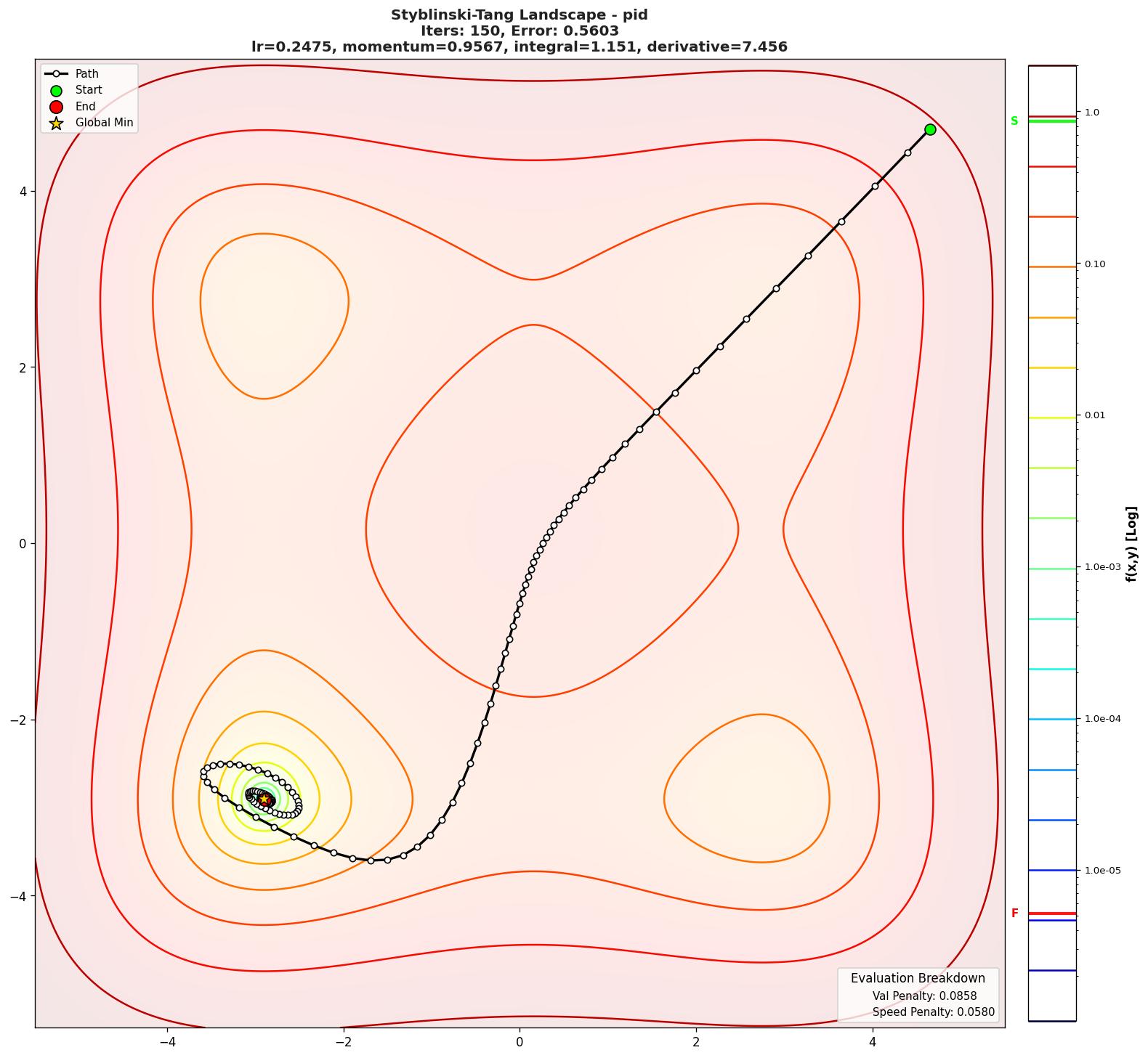 Styblinski-Tang visualization