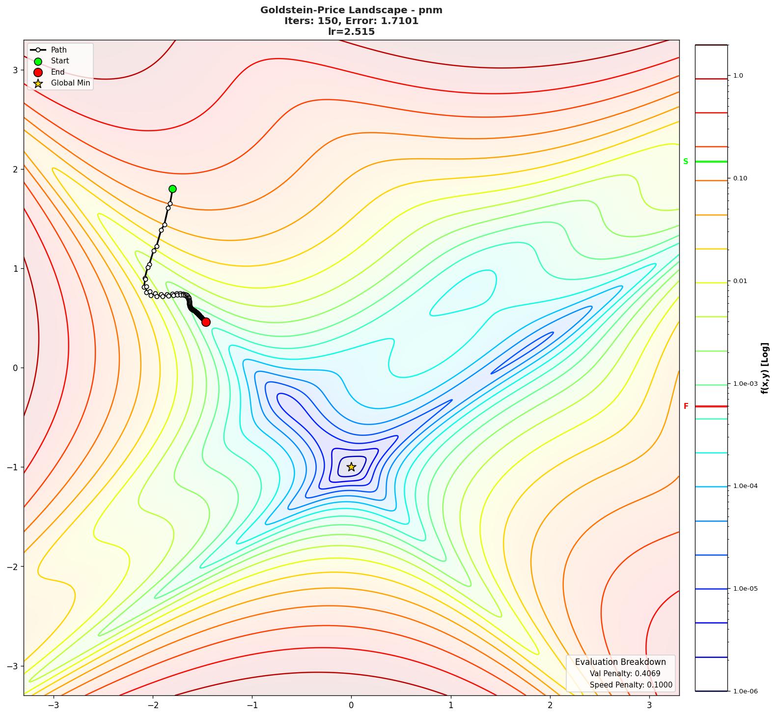 Goldstein-Price visualization