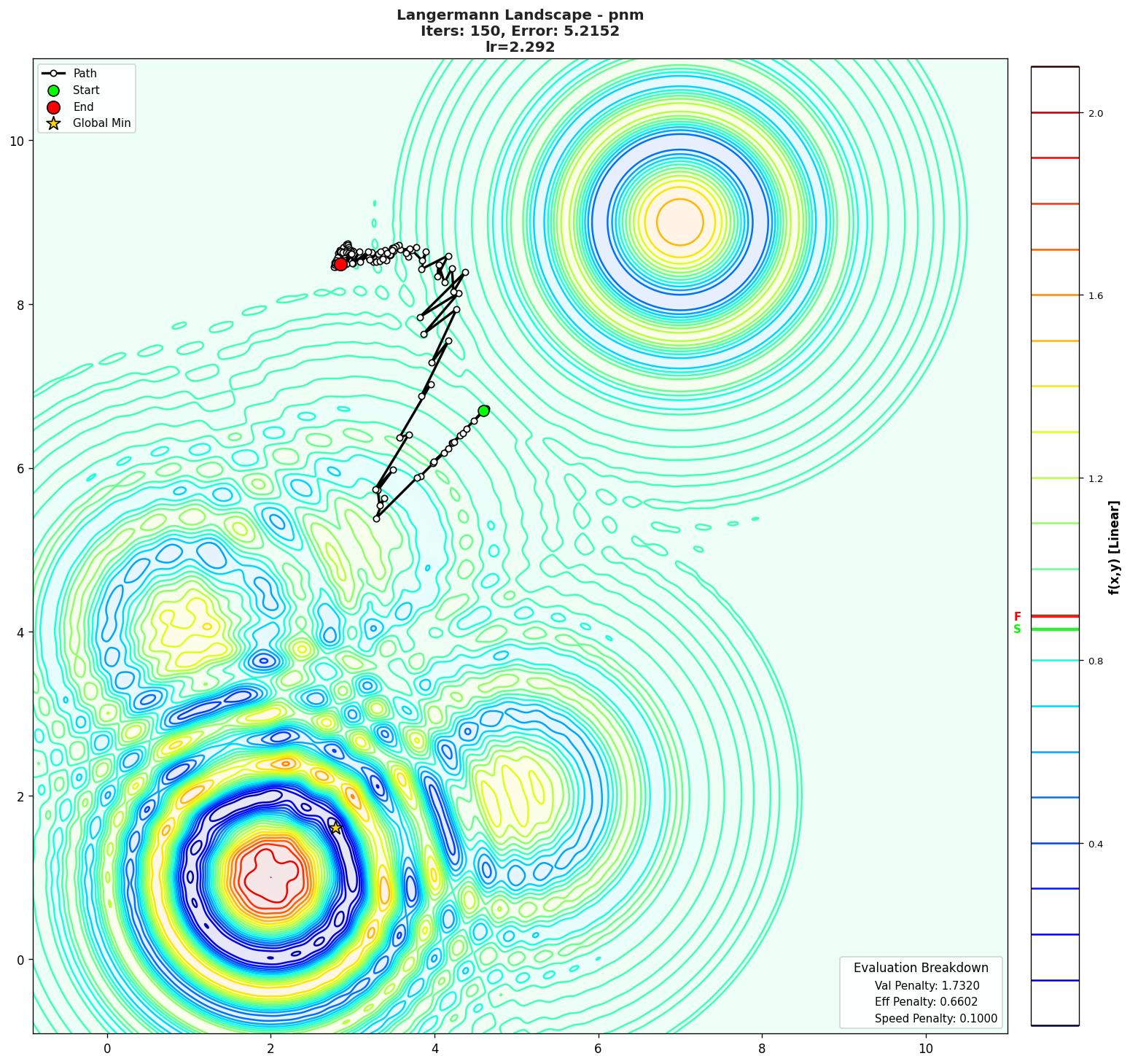 Langermann visualization