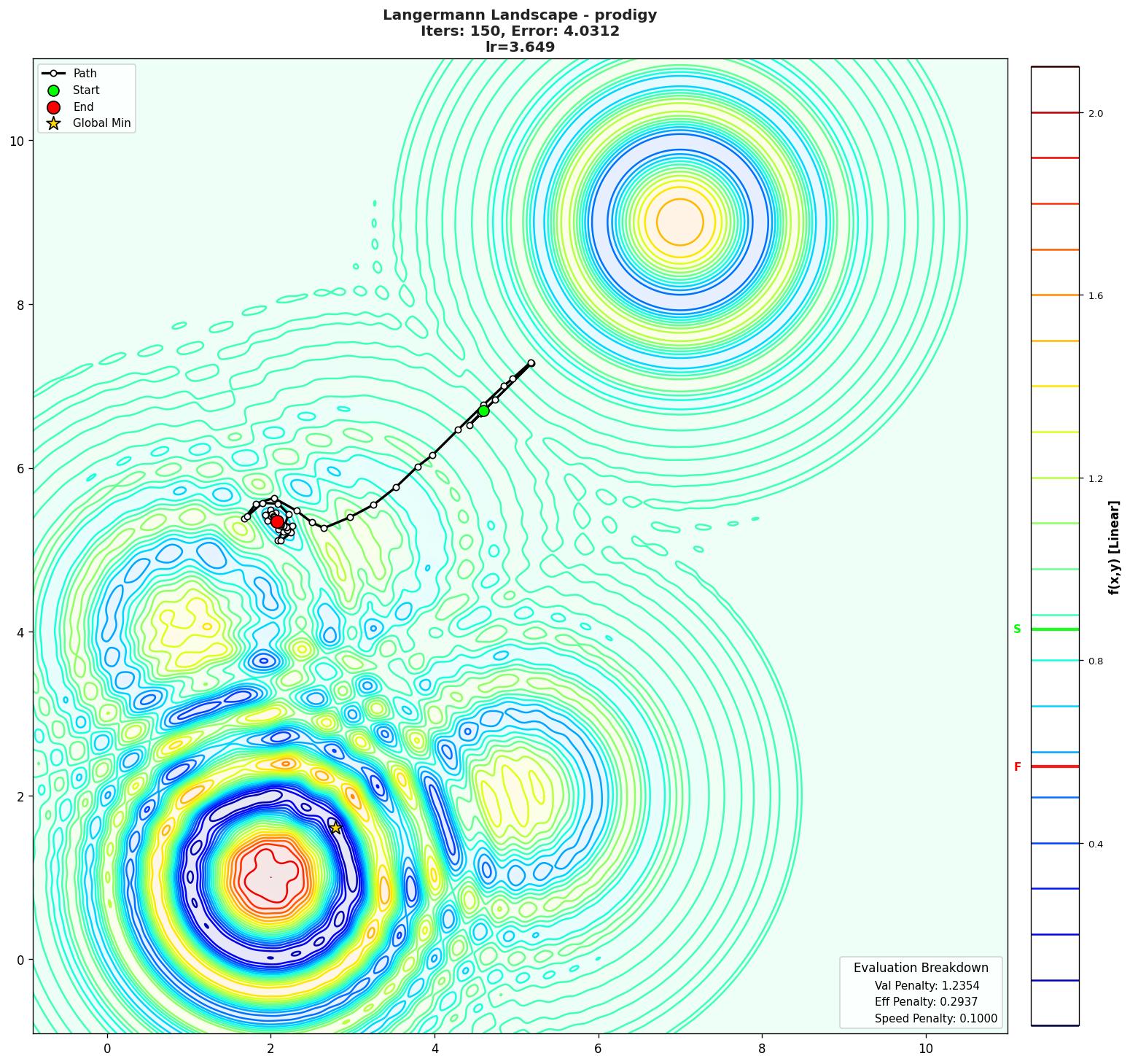 Langermann visualization