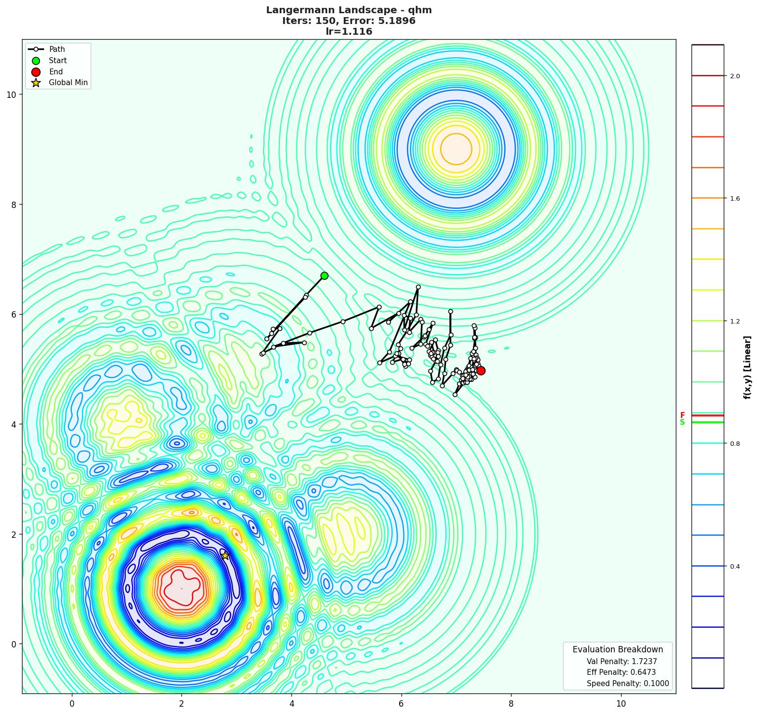 Langermann visualization
