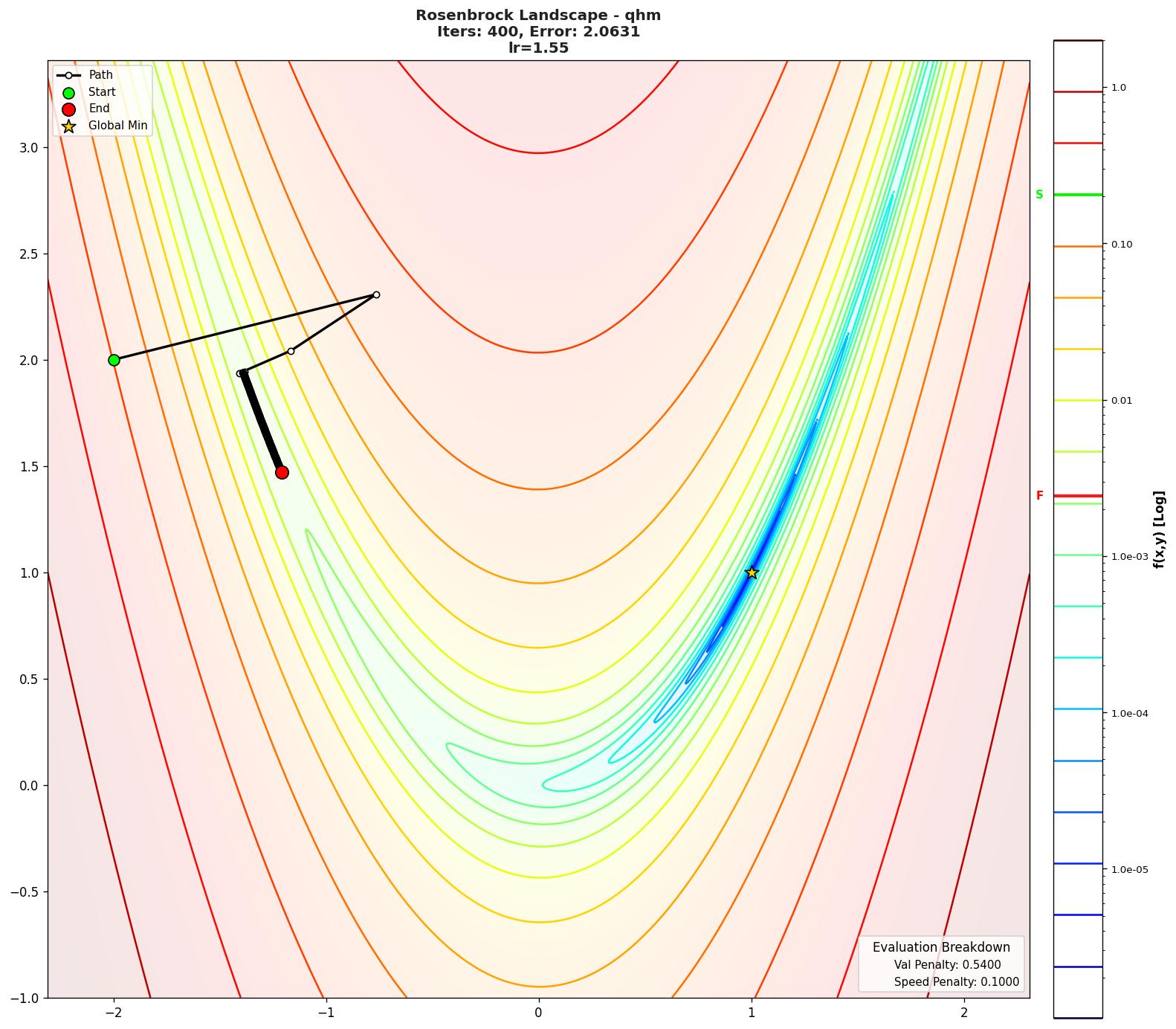 Rosenbrock visualization