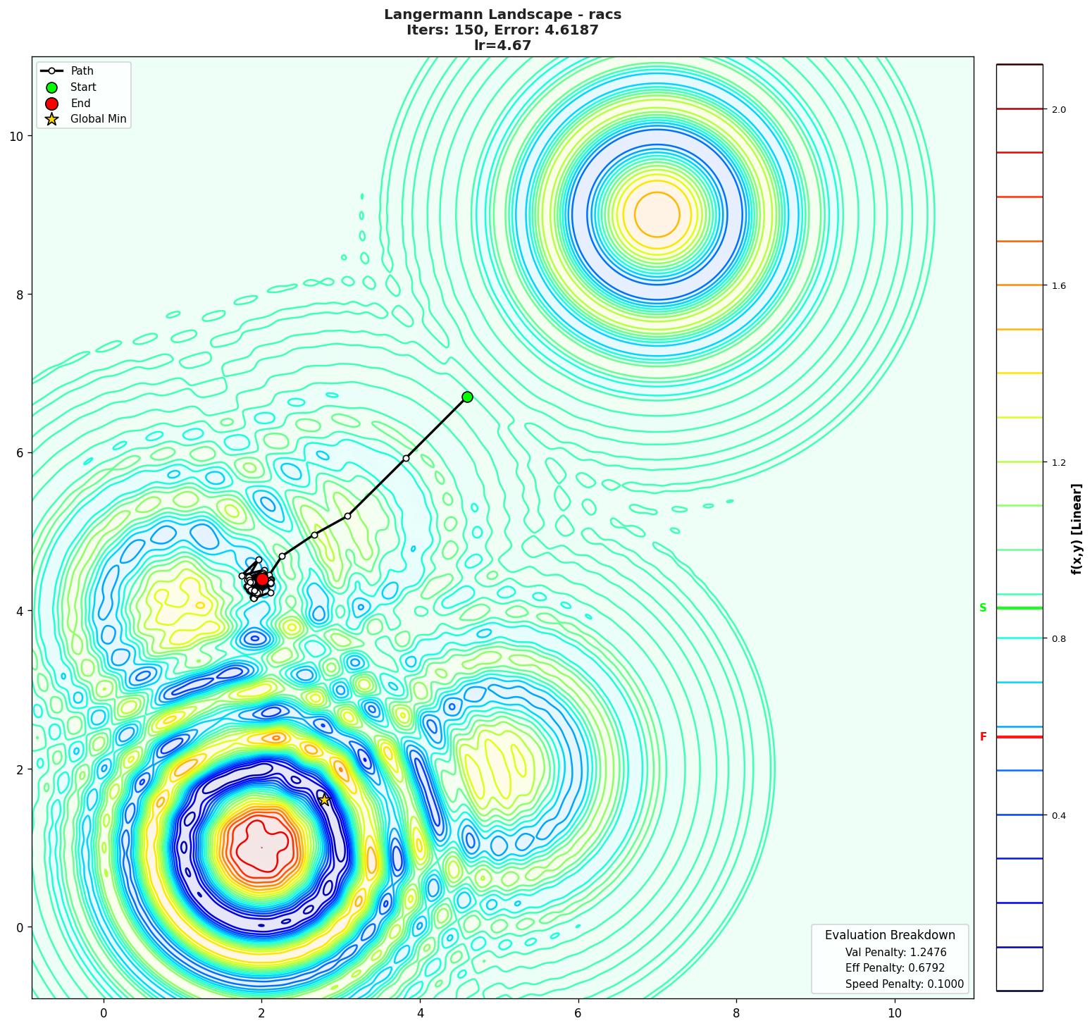 Langermann visualization