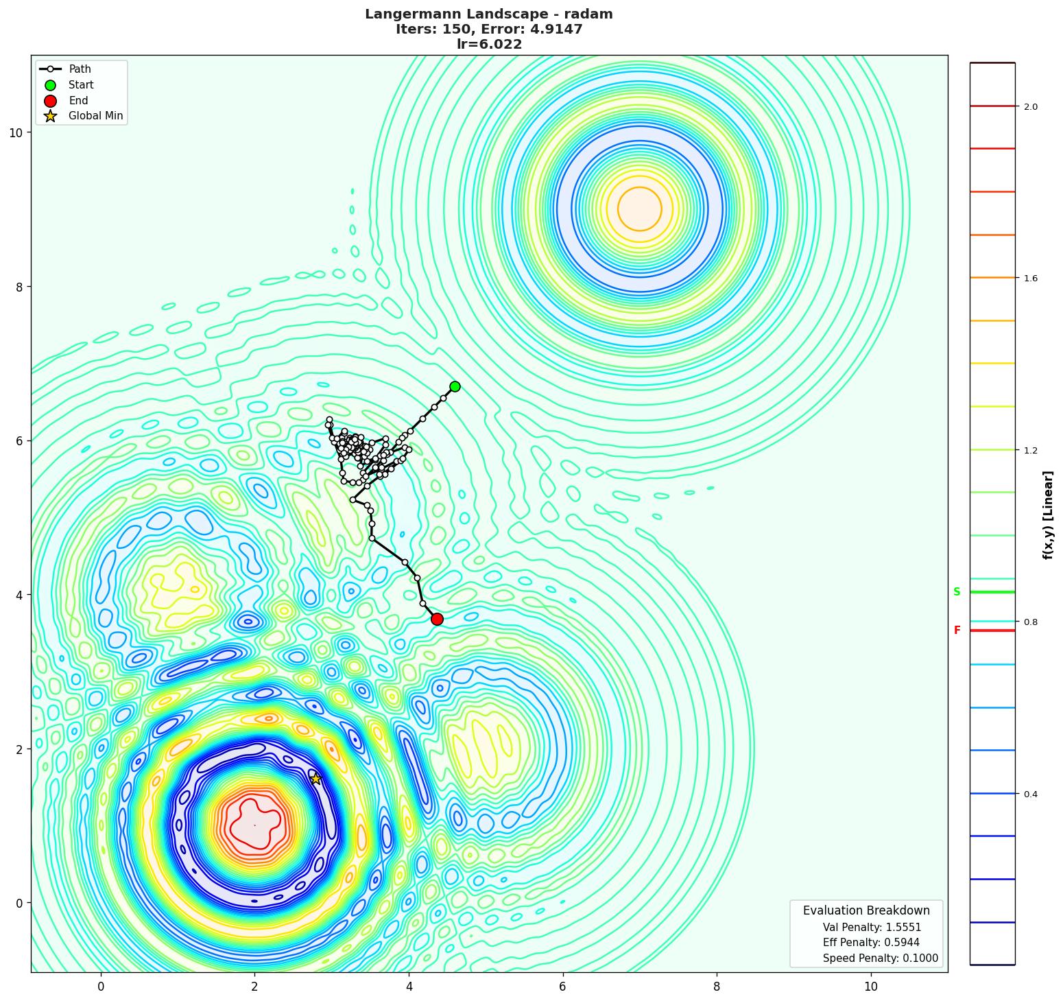 Langermann visualization