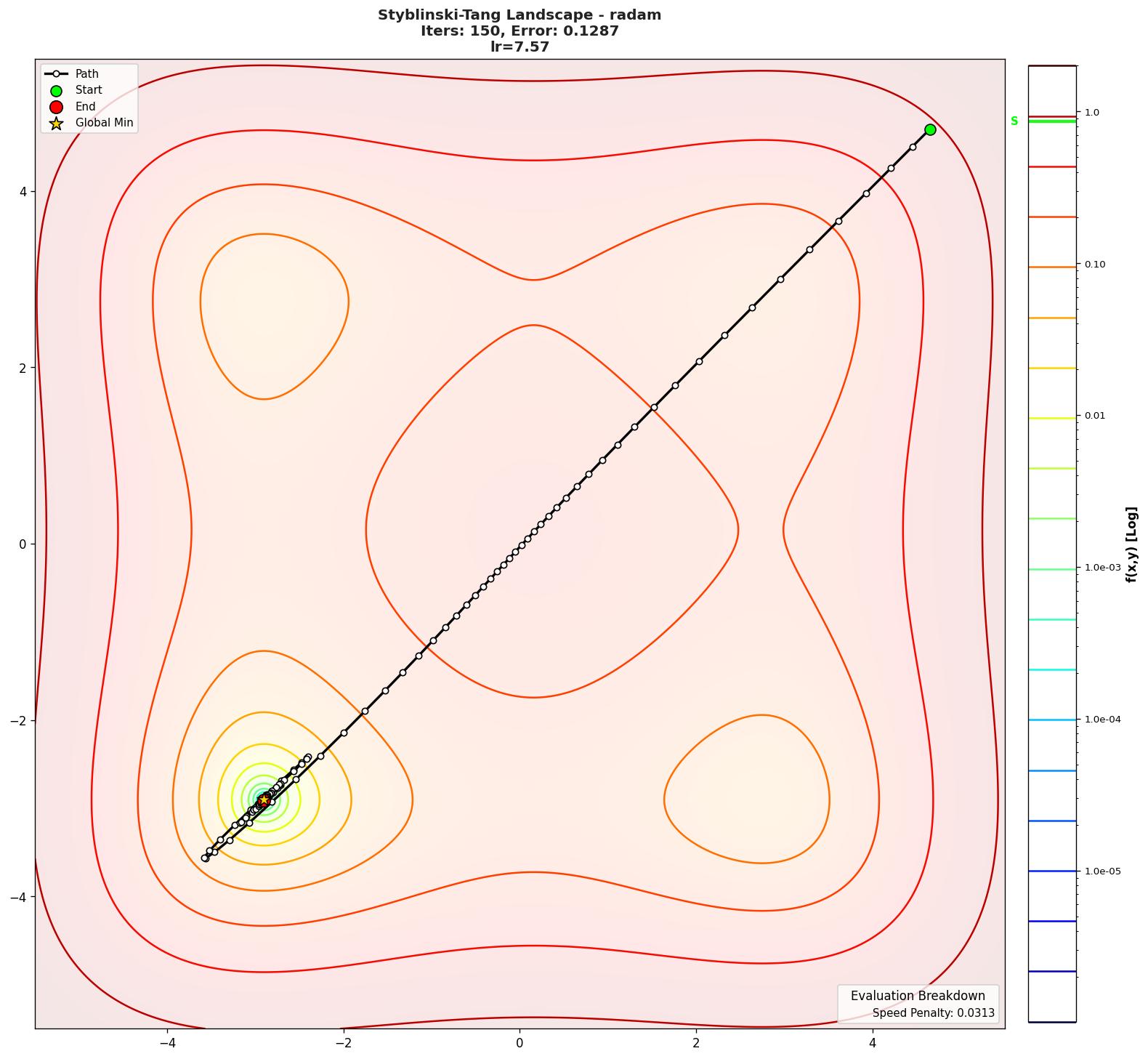 Styblinski-Tang visualization