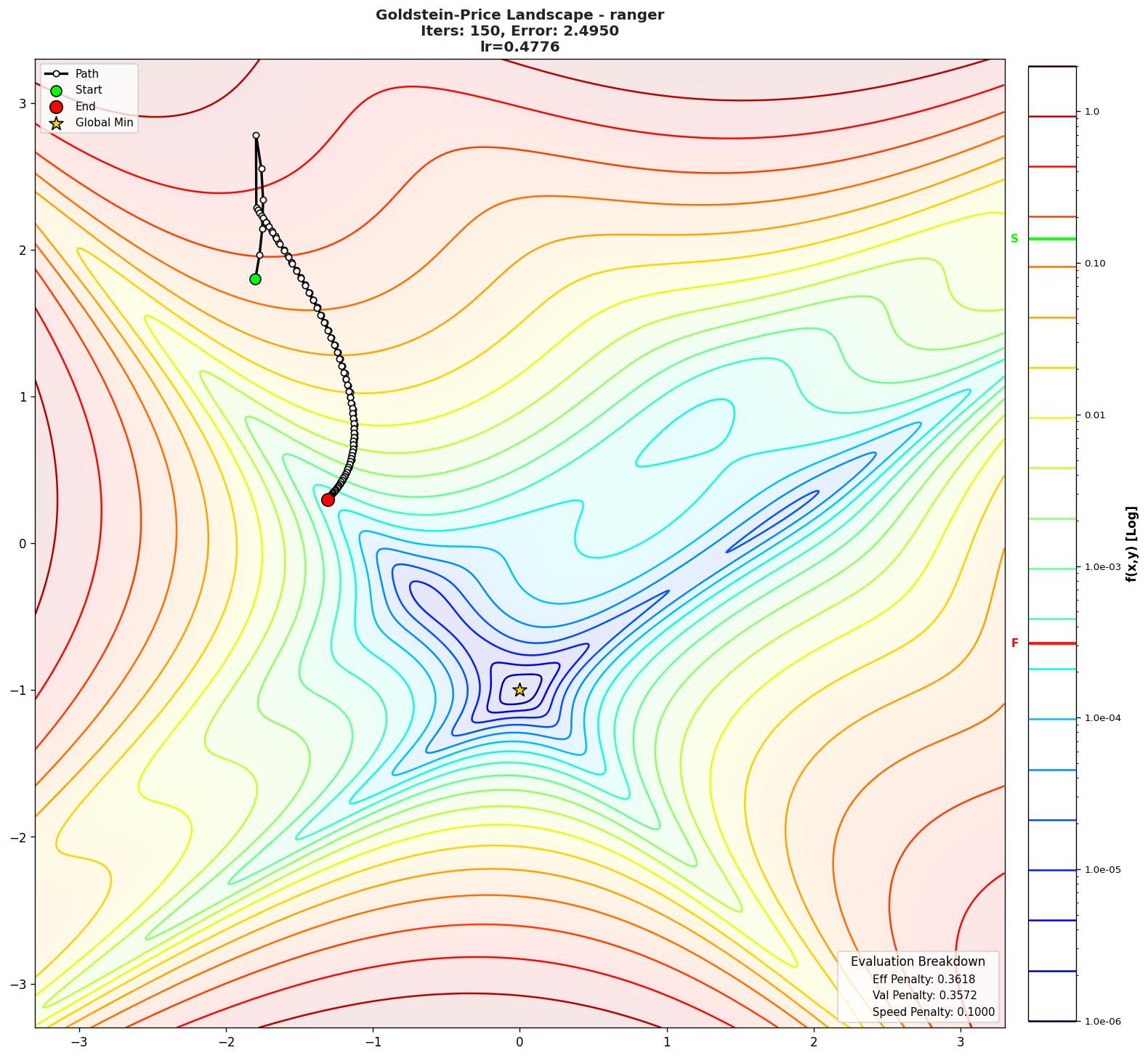 Goldstein-Price visualization