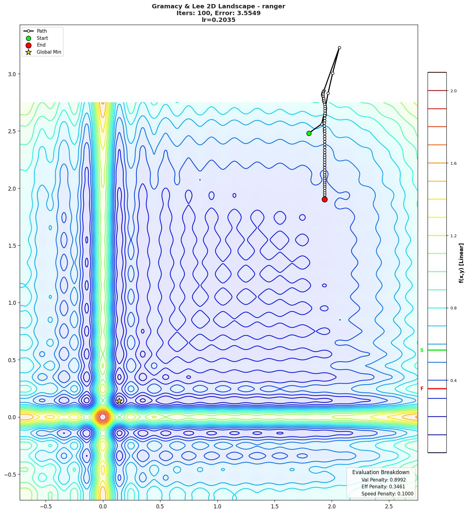 Gramacy & Lee 2D visualization