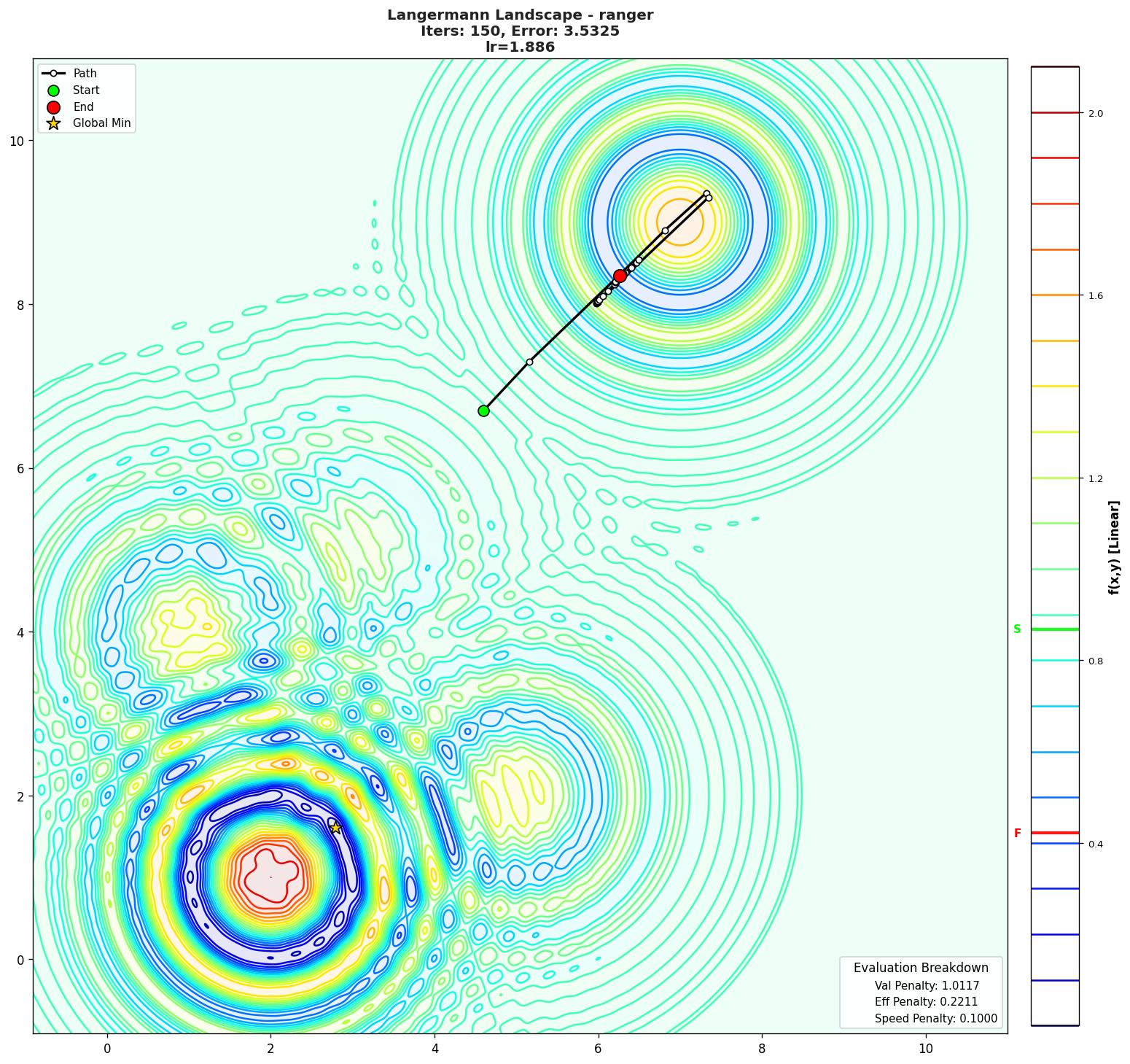 Langermann visualization
