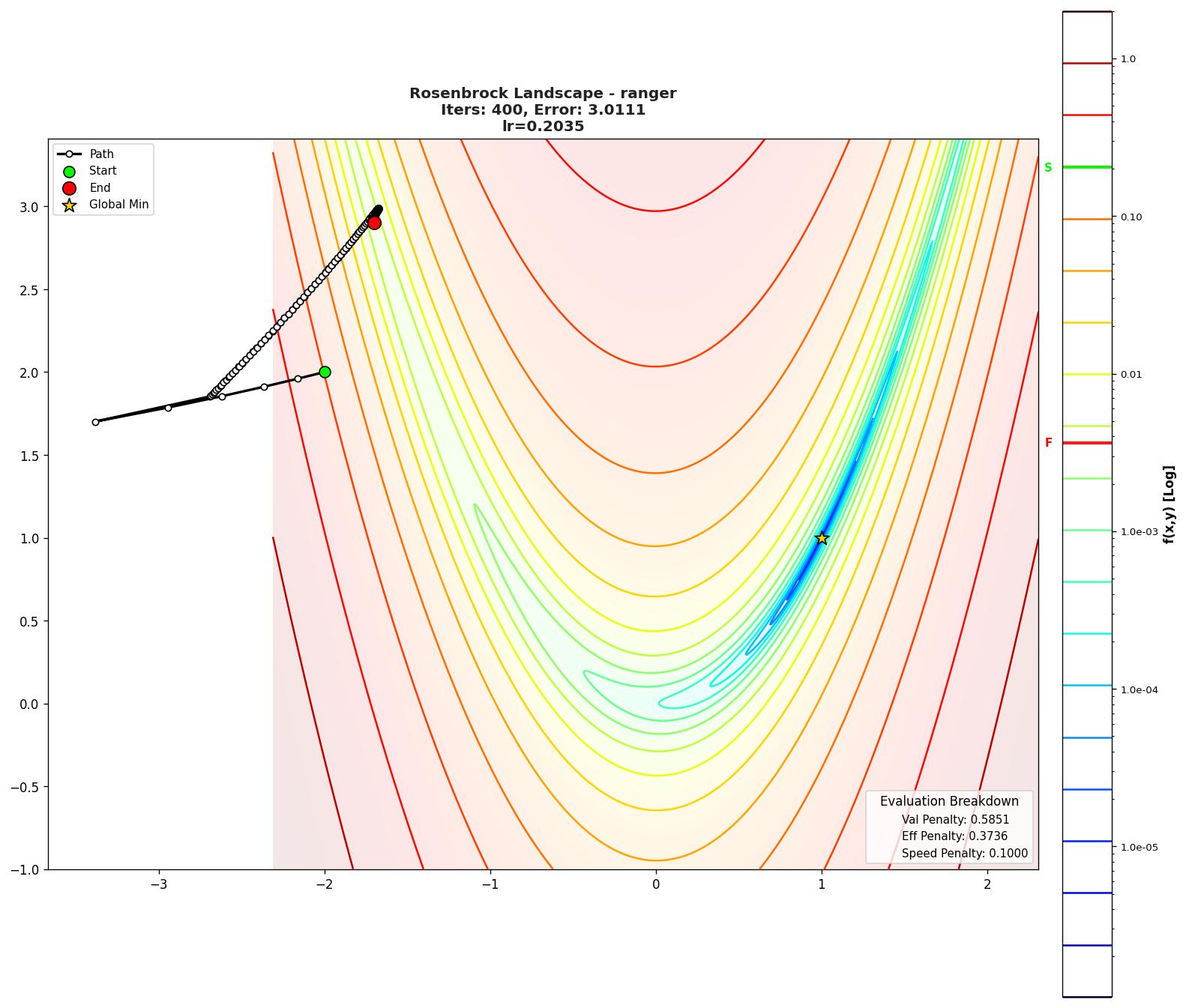 Rosenbrock visualization