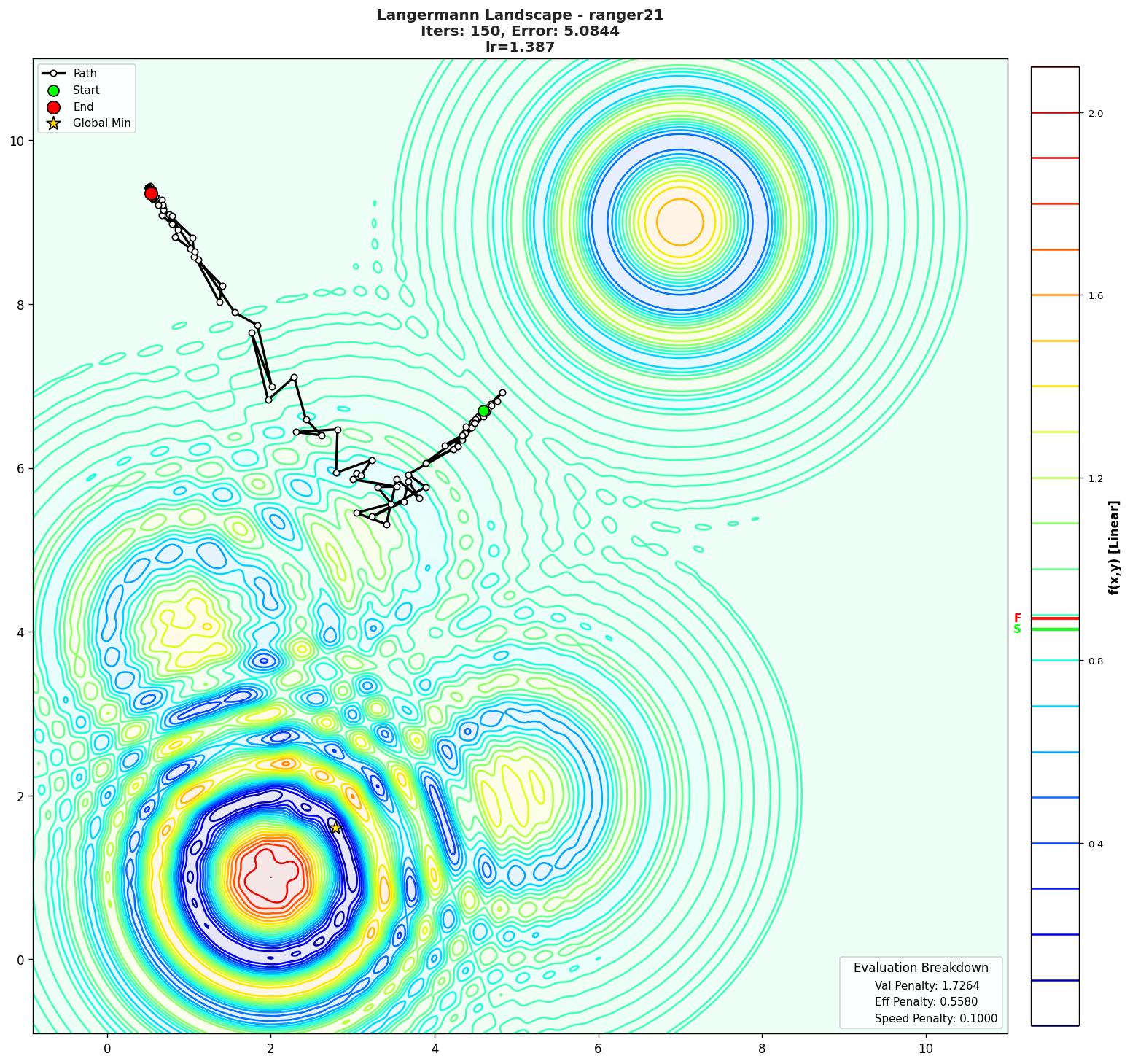 Langermann visualization