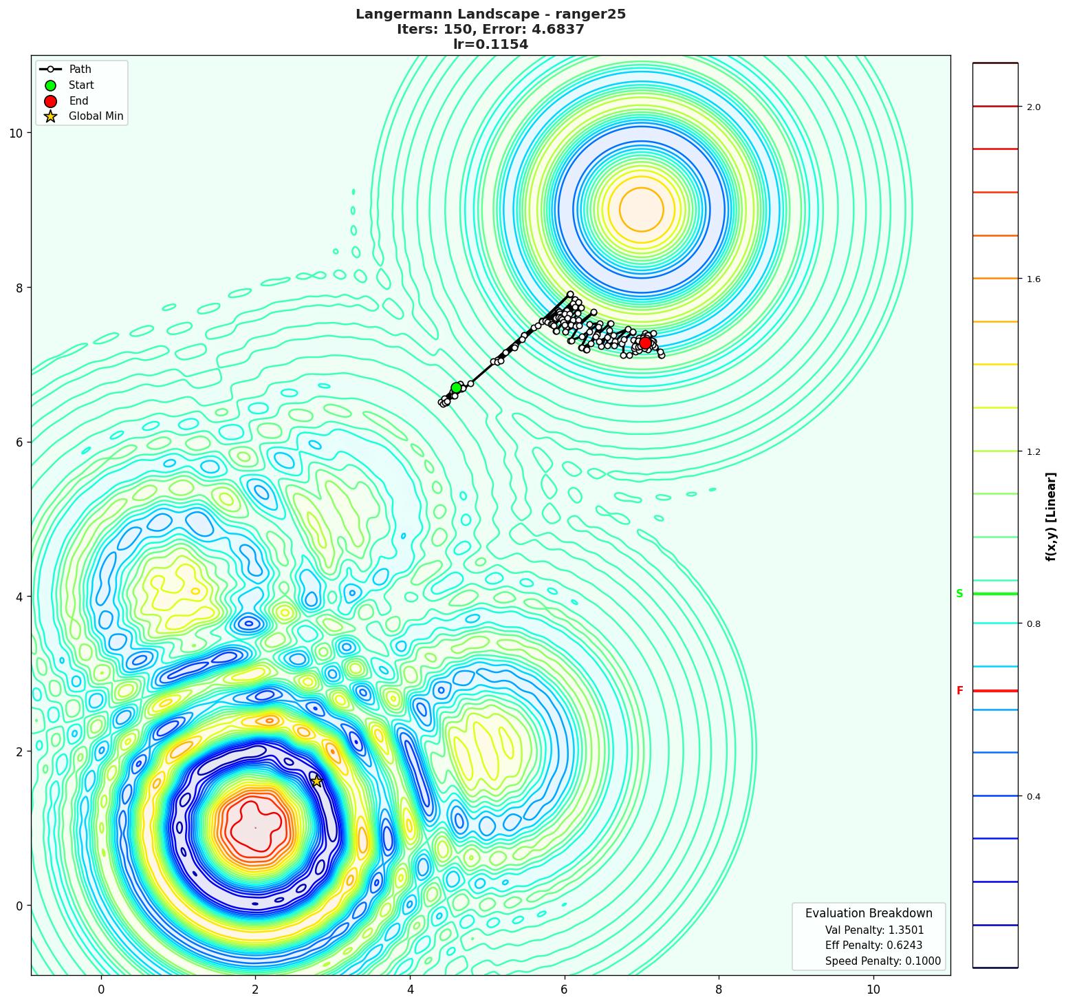 Langermann visualization