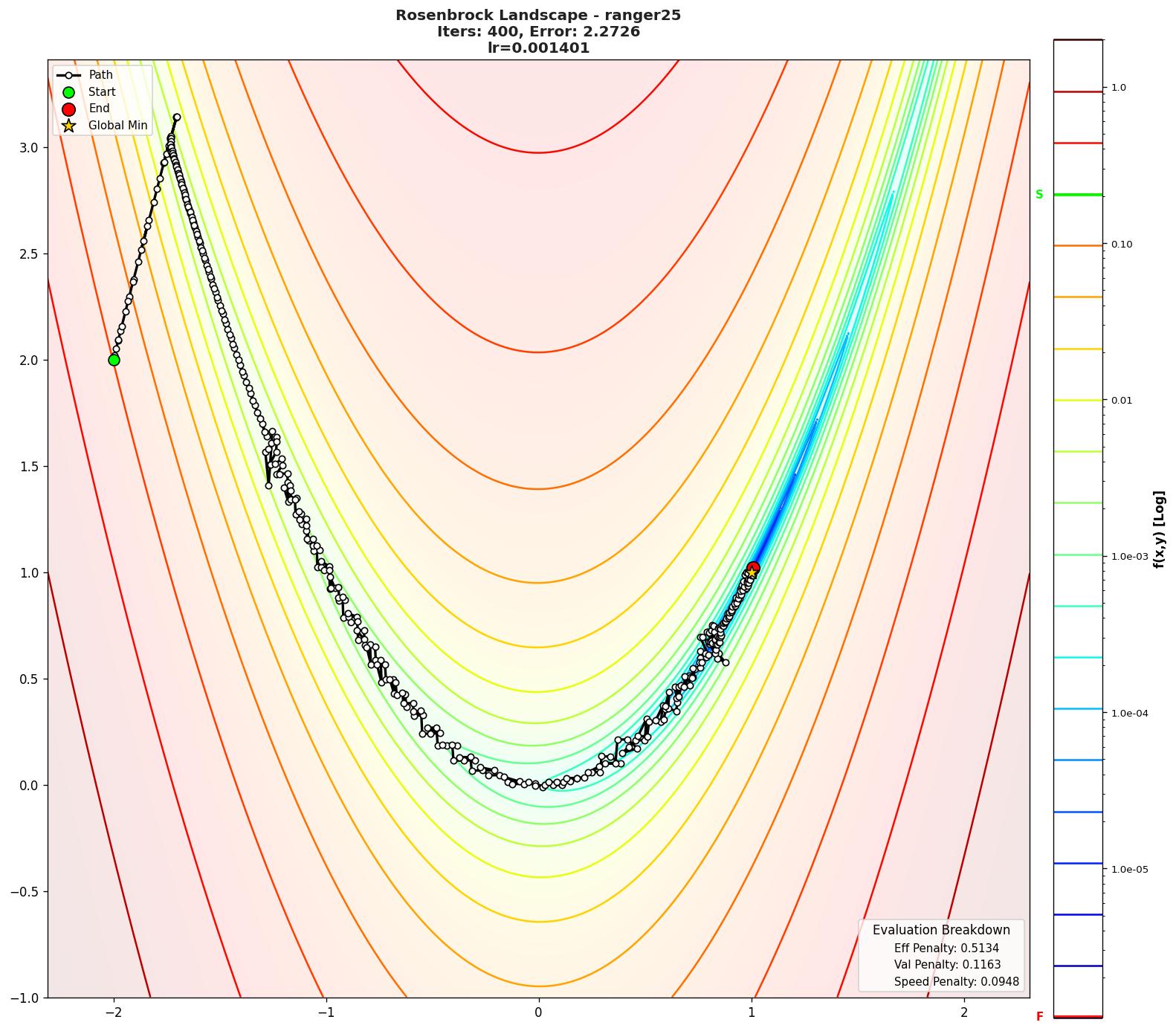 Rosenbrock visualization