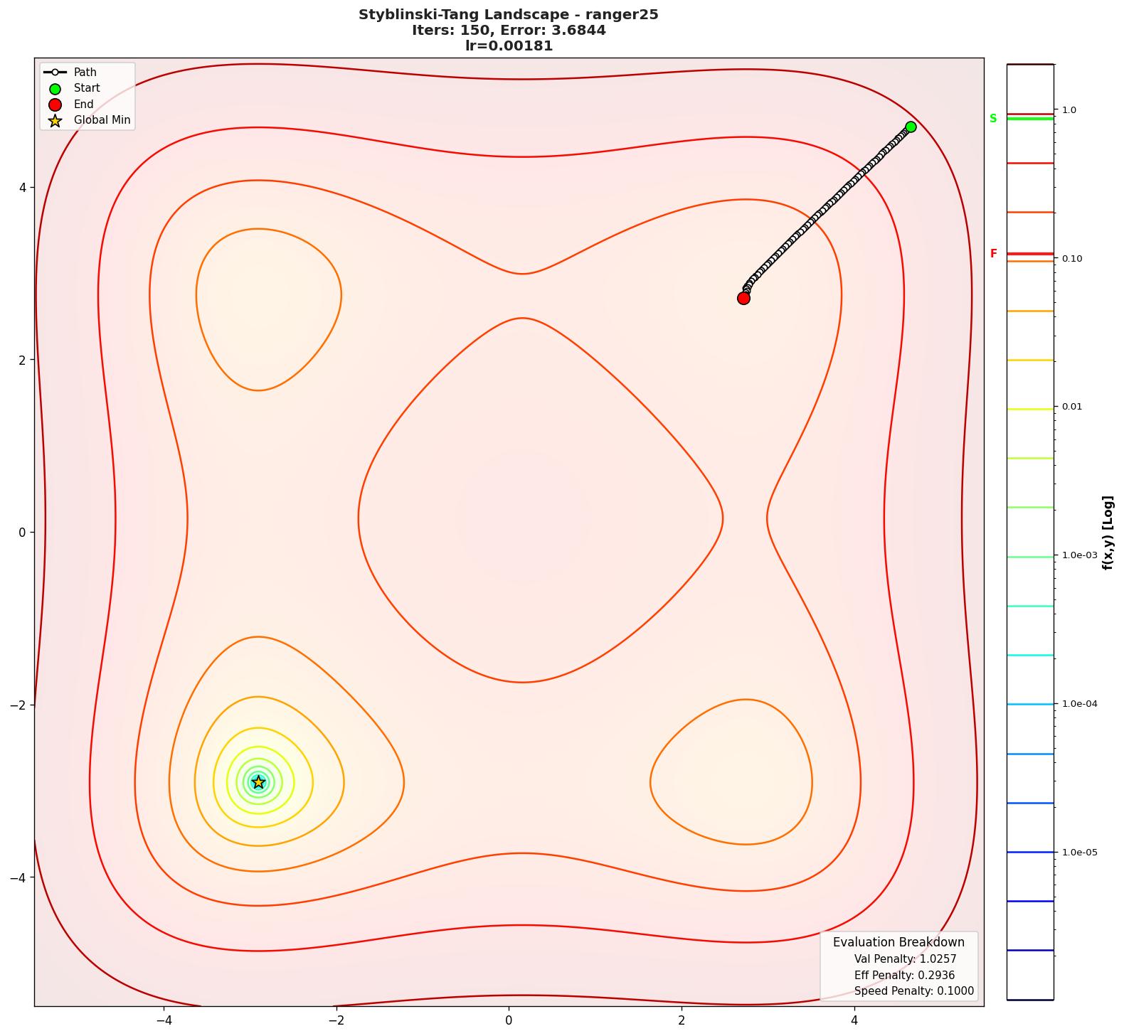 Styblinski-Tang visualization
