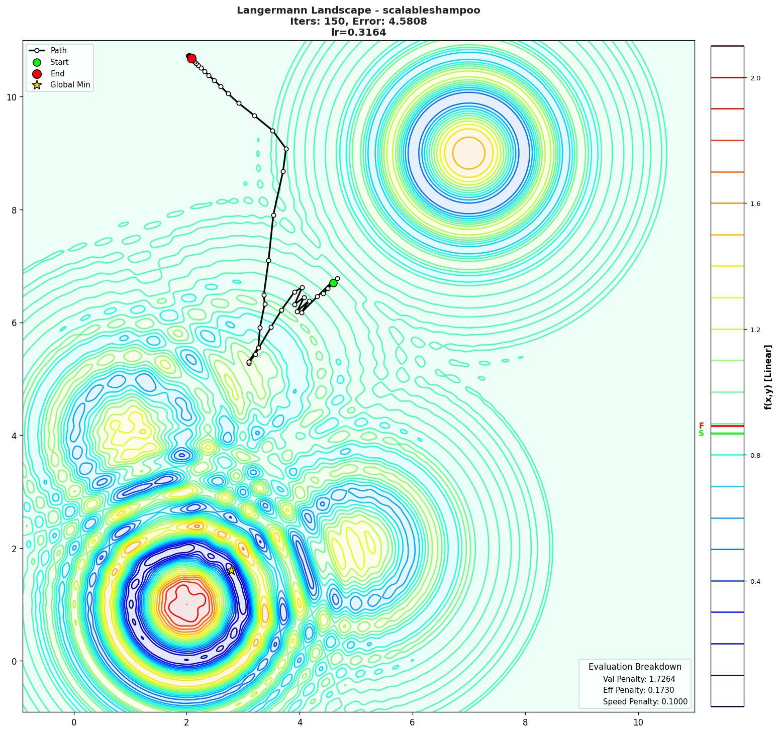 Langermann visualization