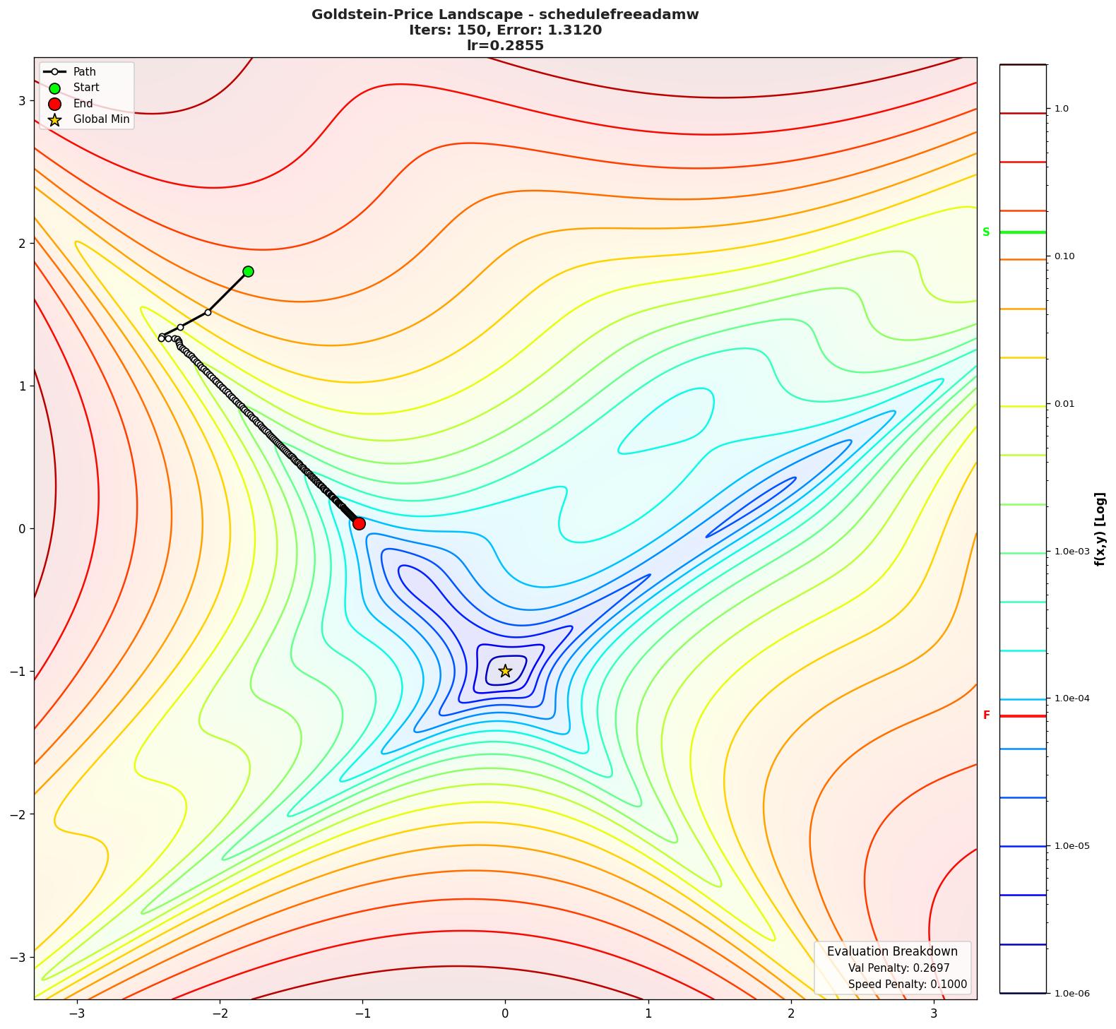 Goldstein-Price visualization