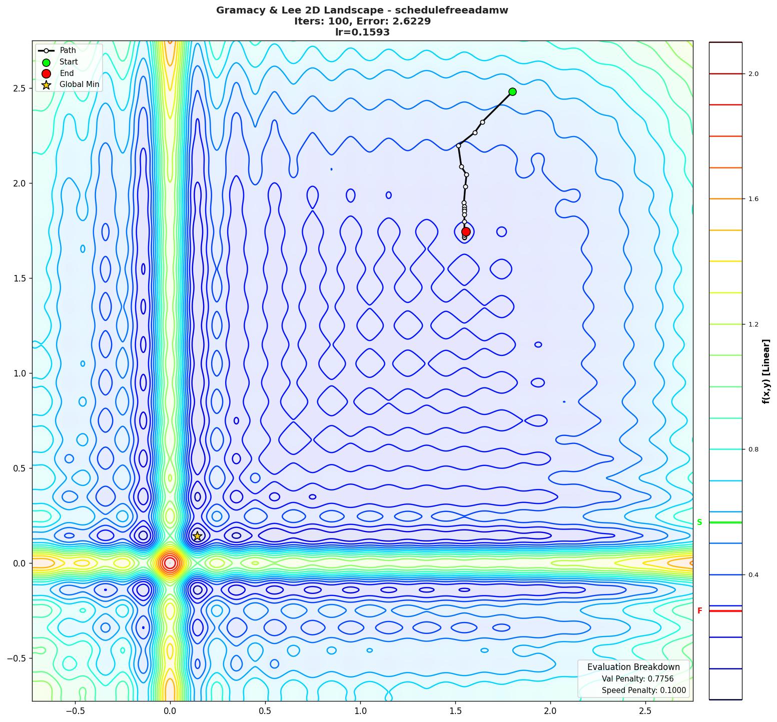 Gramacy & Lee 2D visualization