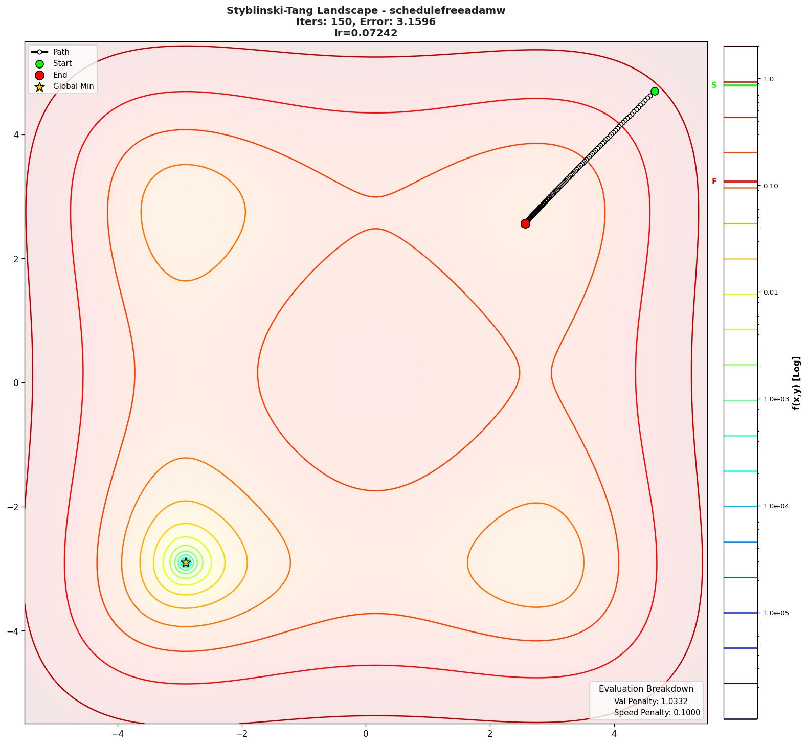Styblinski-Tang visualization