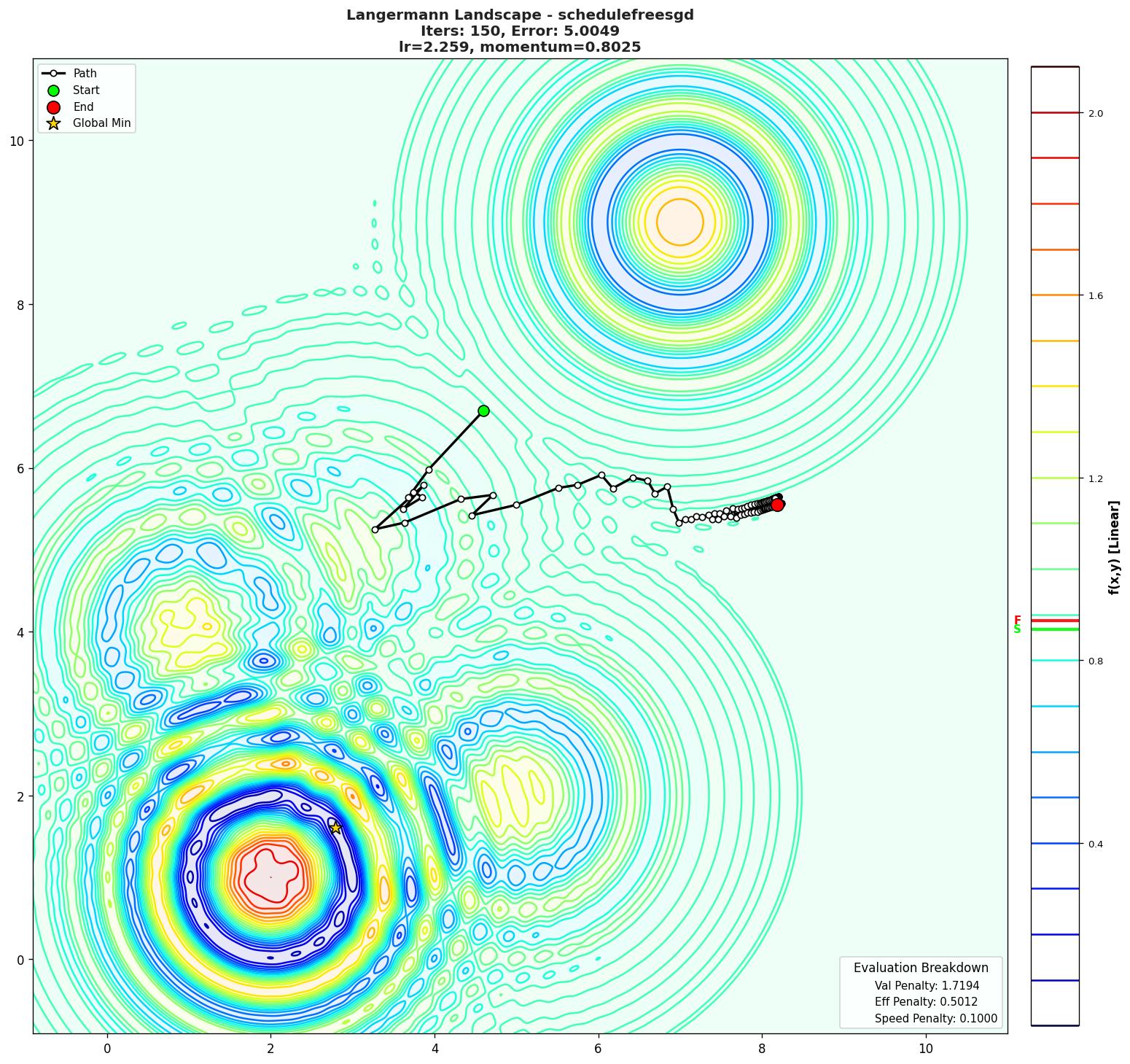 Langermann visualization