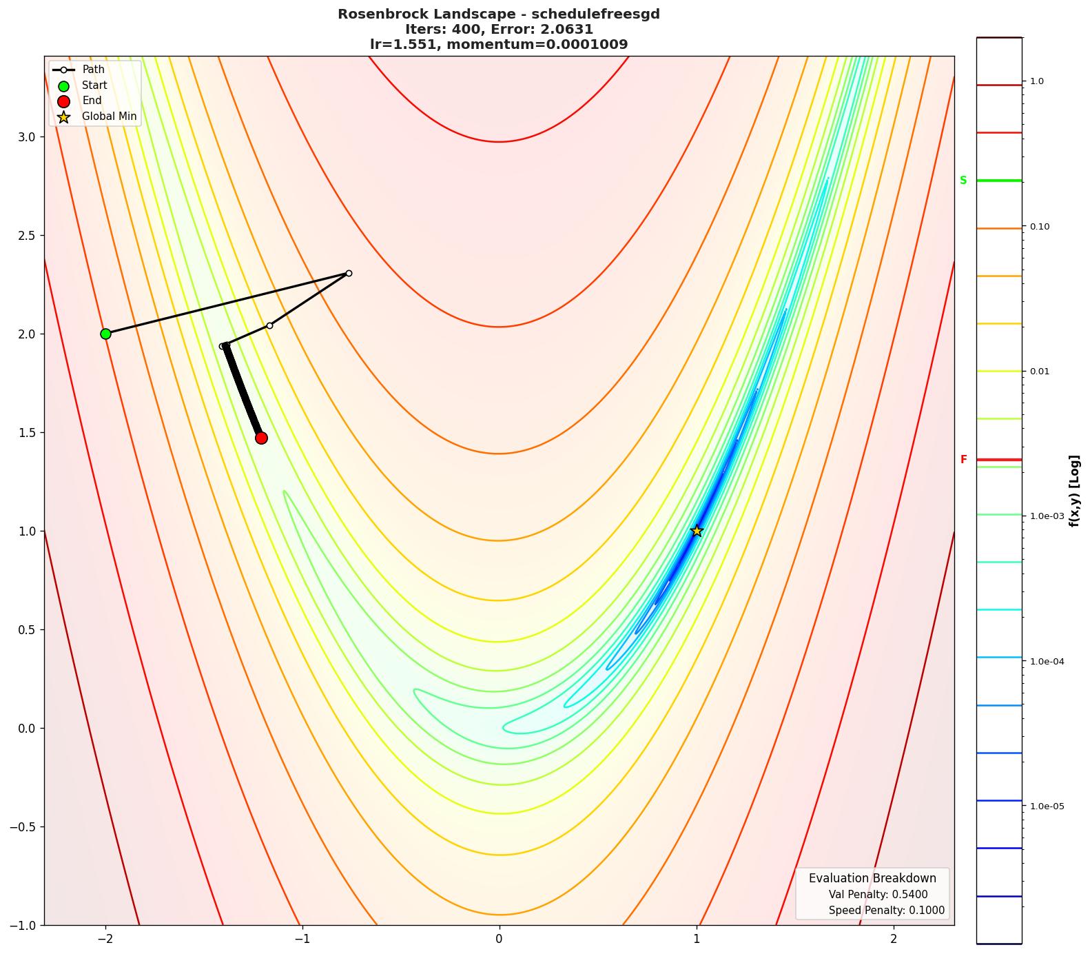Rosenbrock visualization