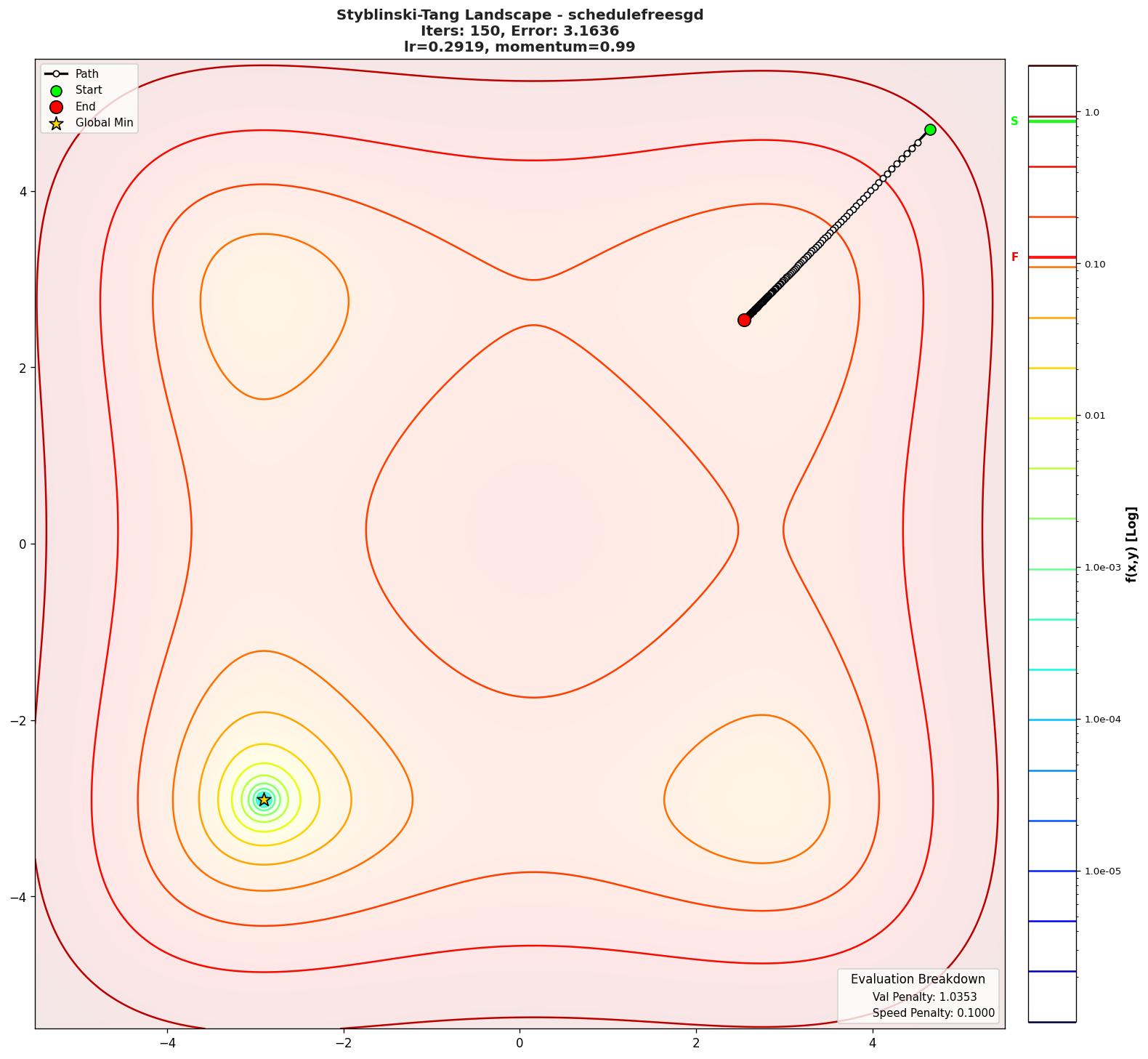 Styblinski-Tang visualization