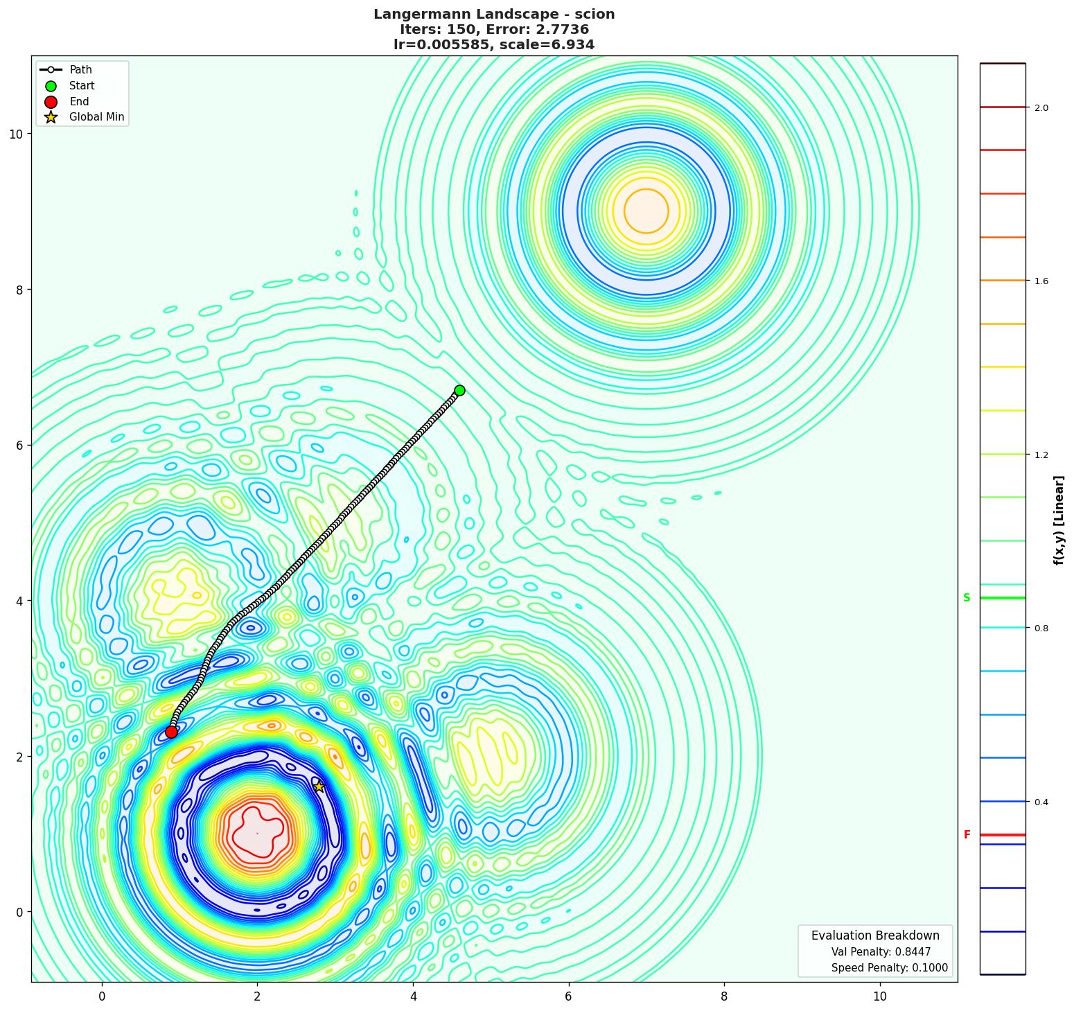 Langermann visualization