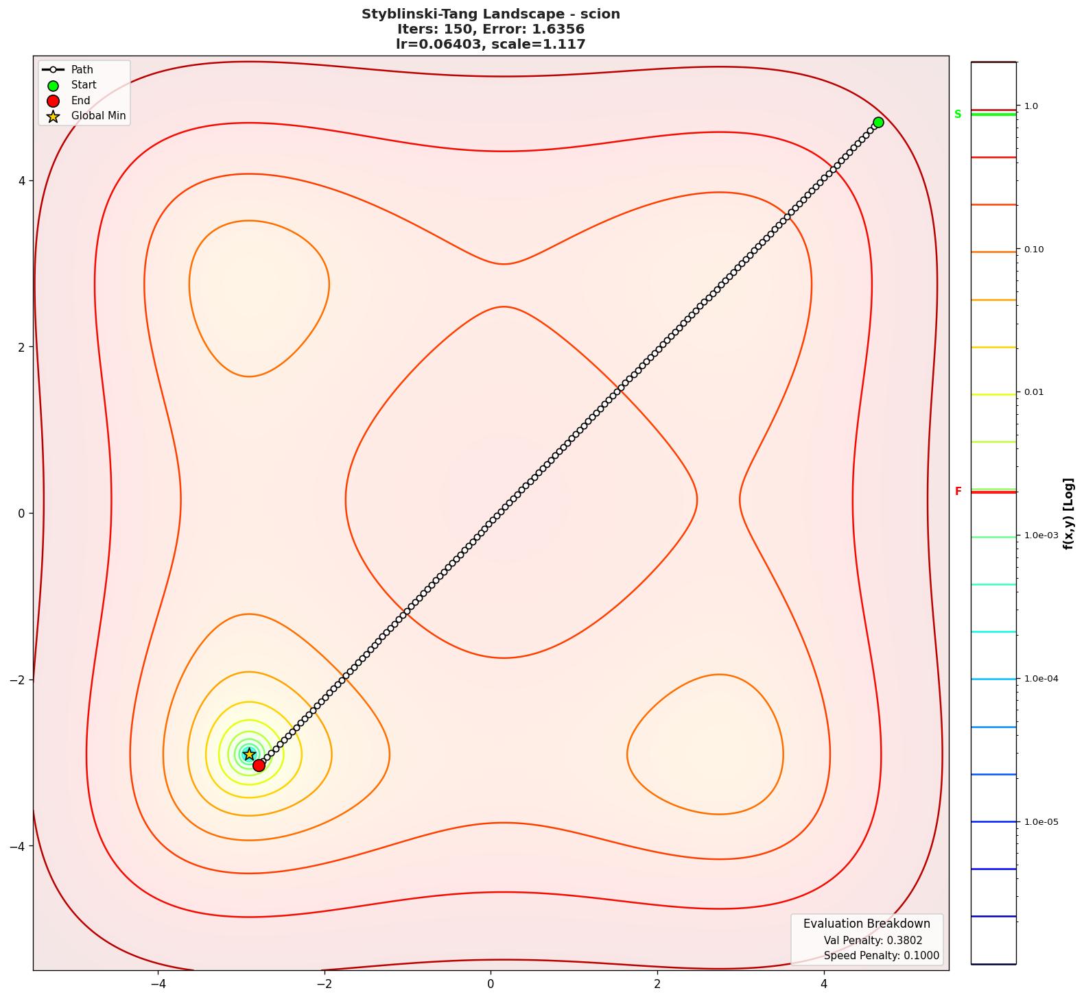 Styblinski-Tang visualization