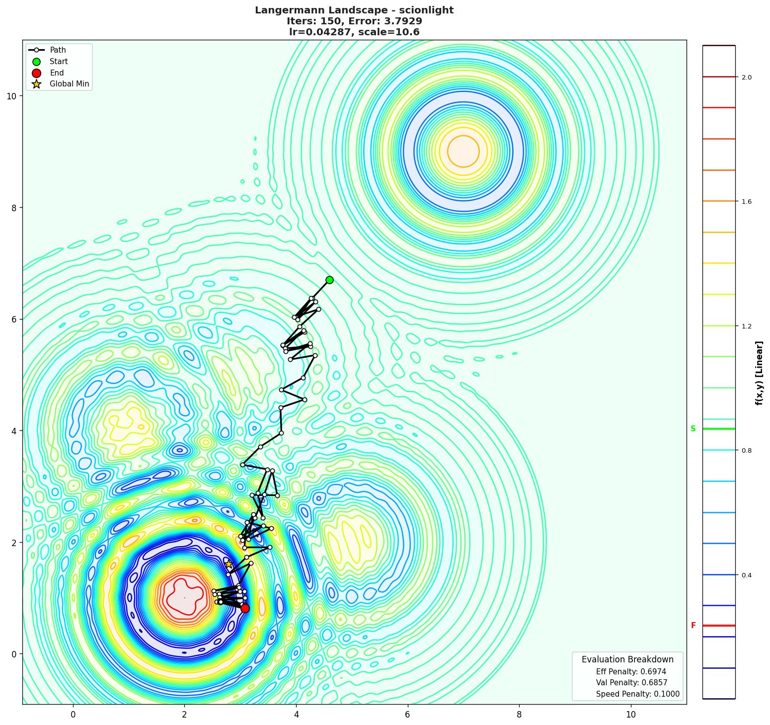 Langermann visualization