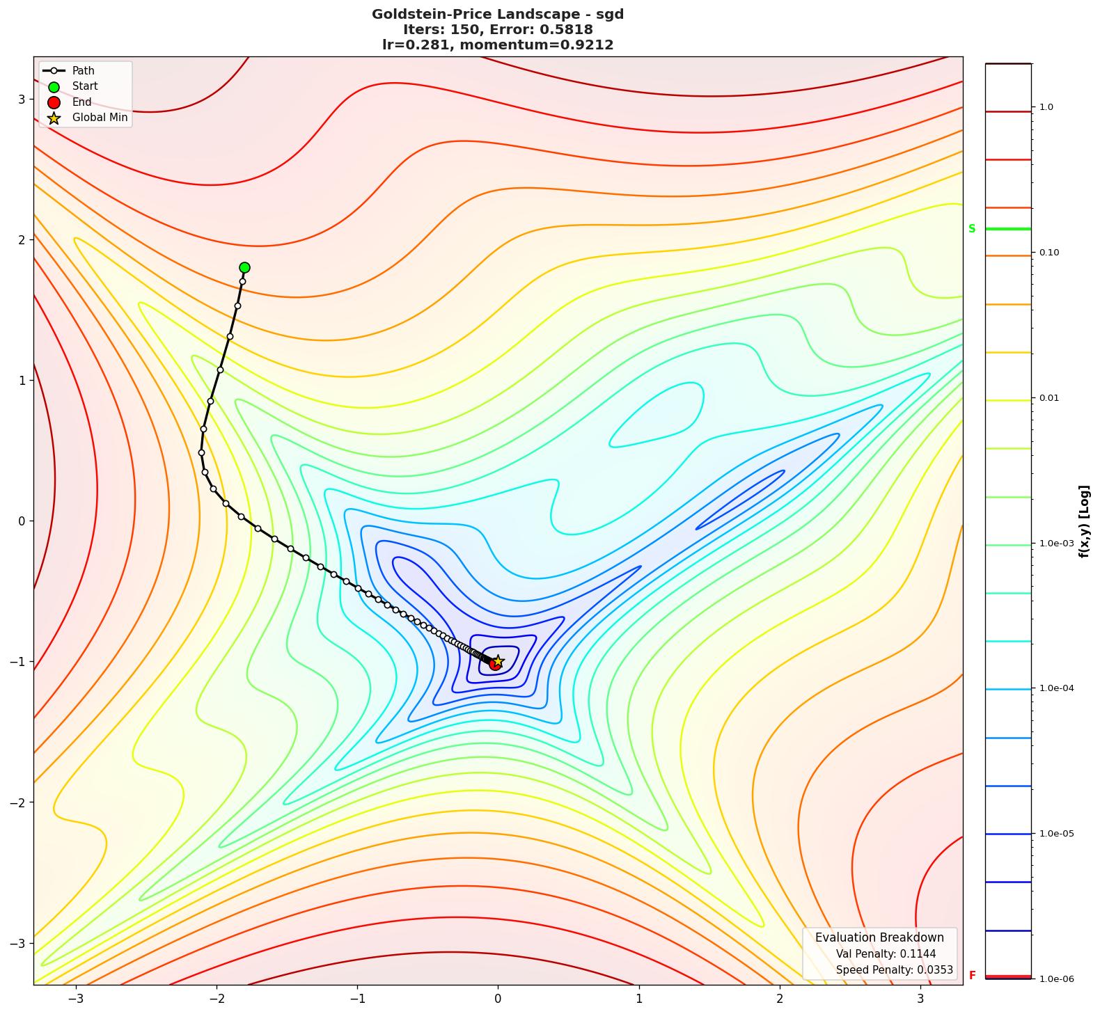 Goldstein-Price visualization