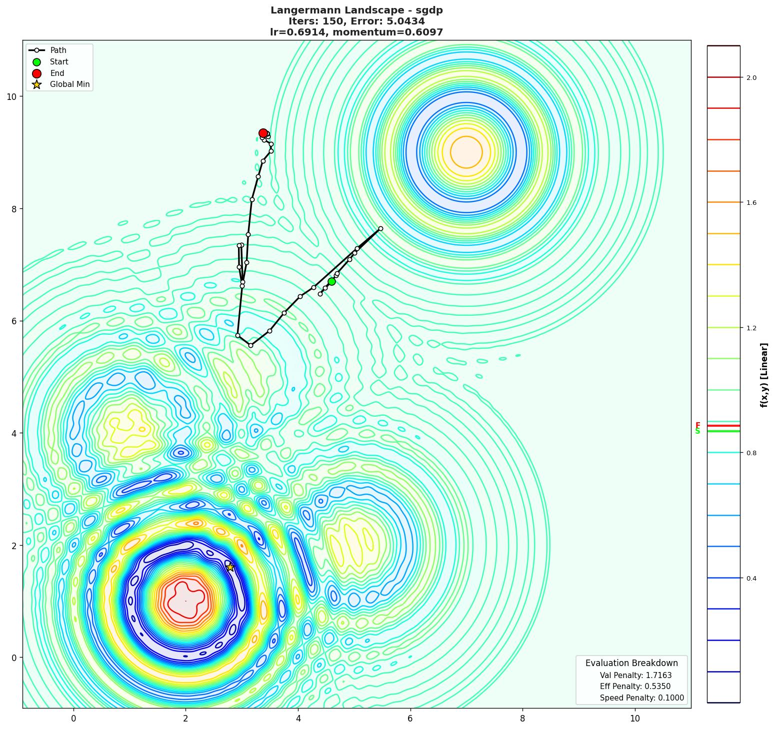 Langermann visualization