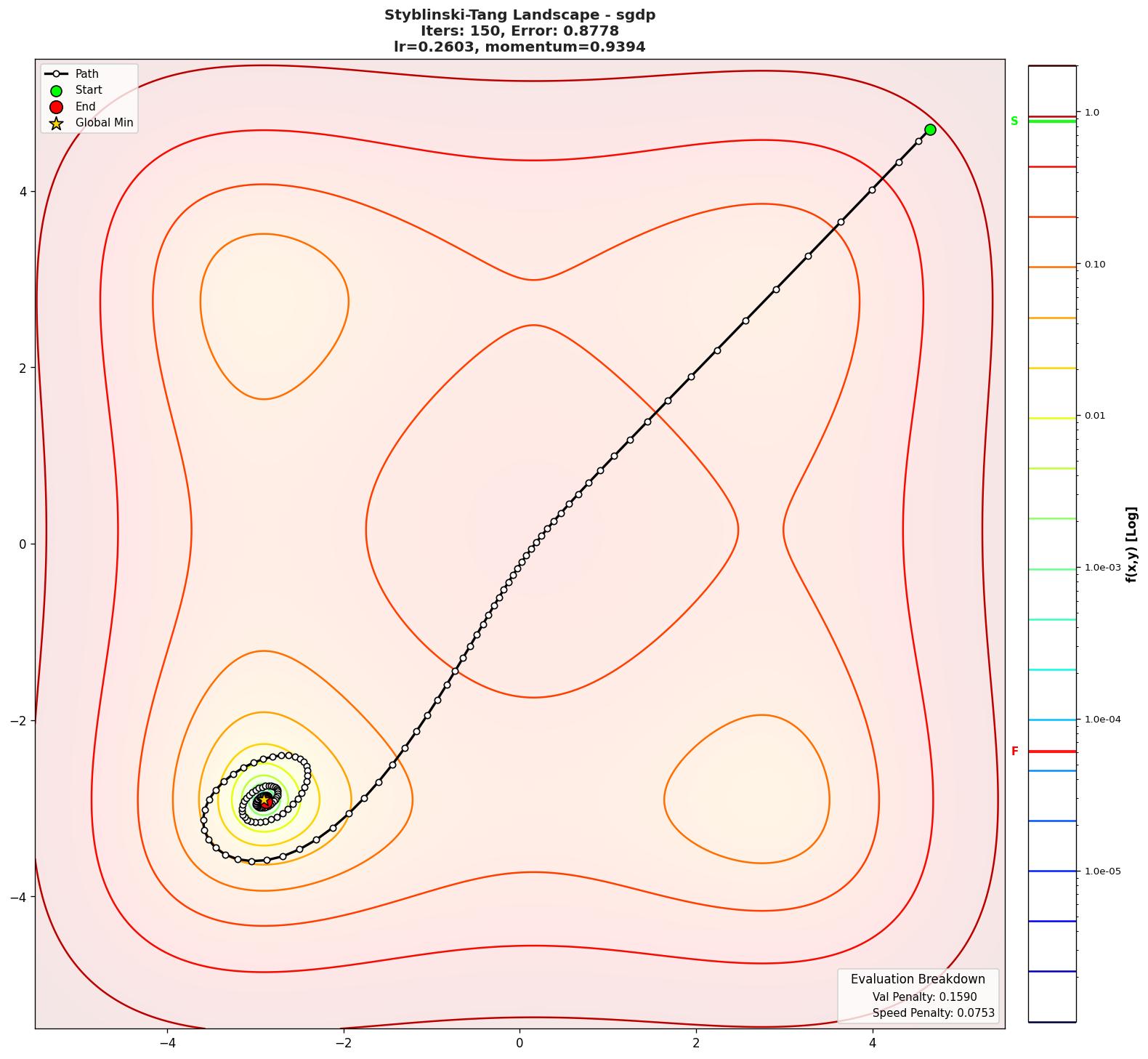 Styblinski-Tang visualization