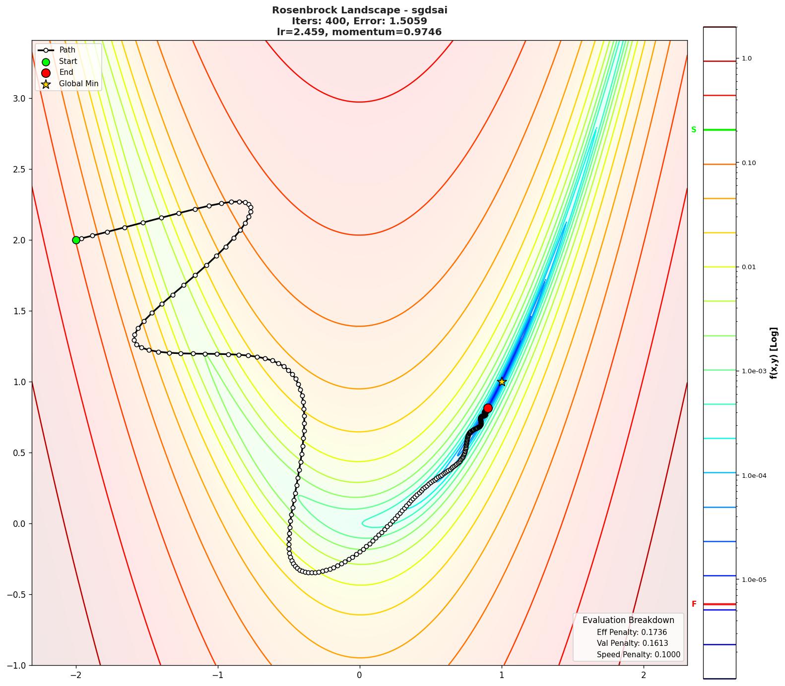 Rosenbrock visualization