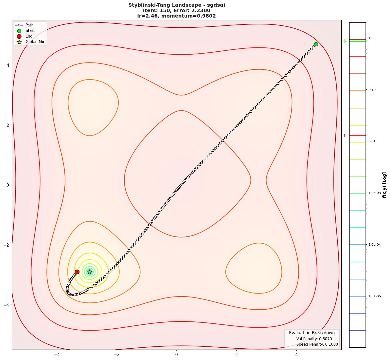 Styblinski-Tang visualization