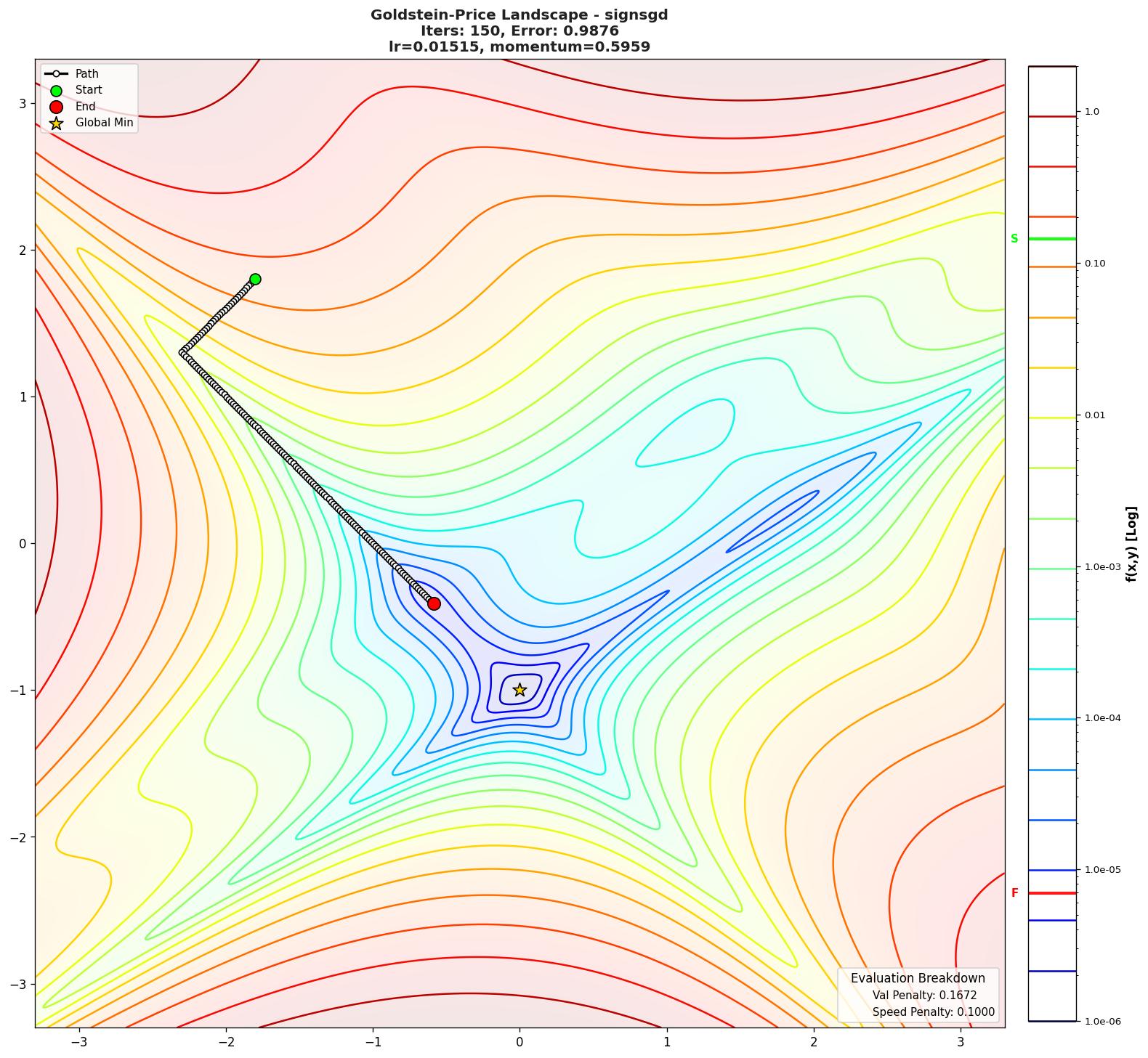 Goldstein-Price visualization