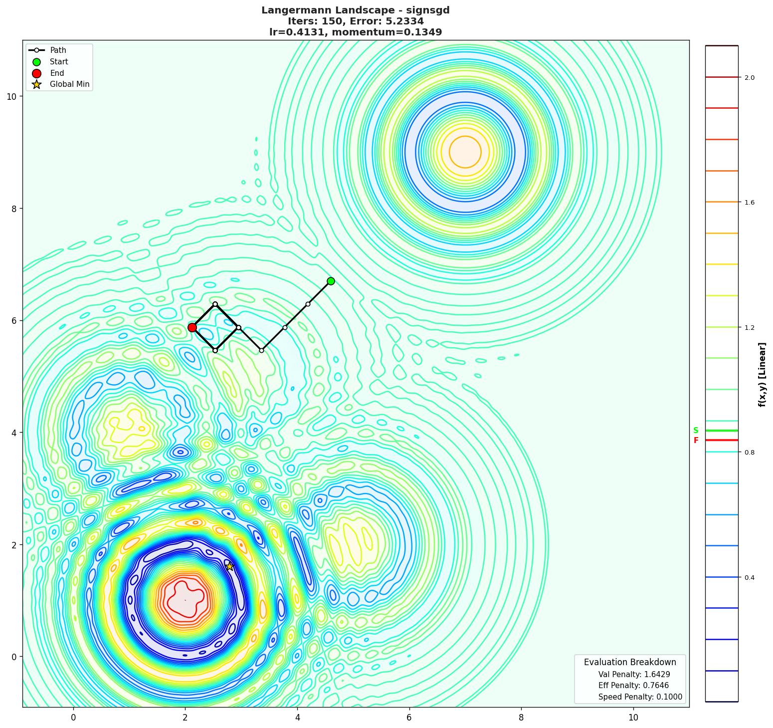 Langermann visualization