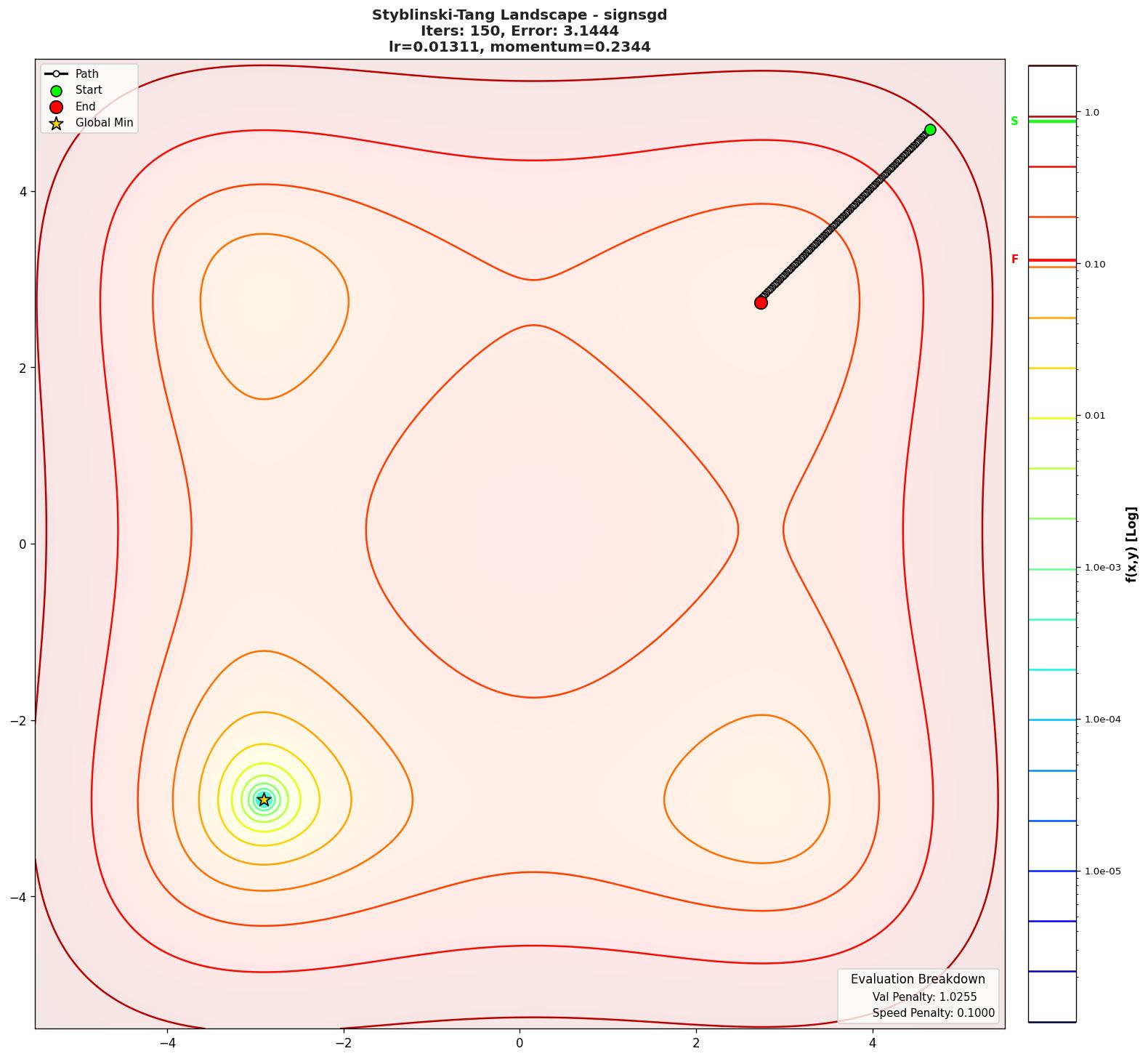 Styblinski-Tang visualization