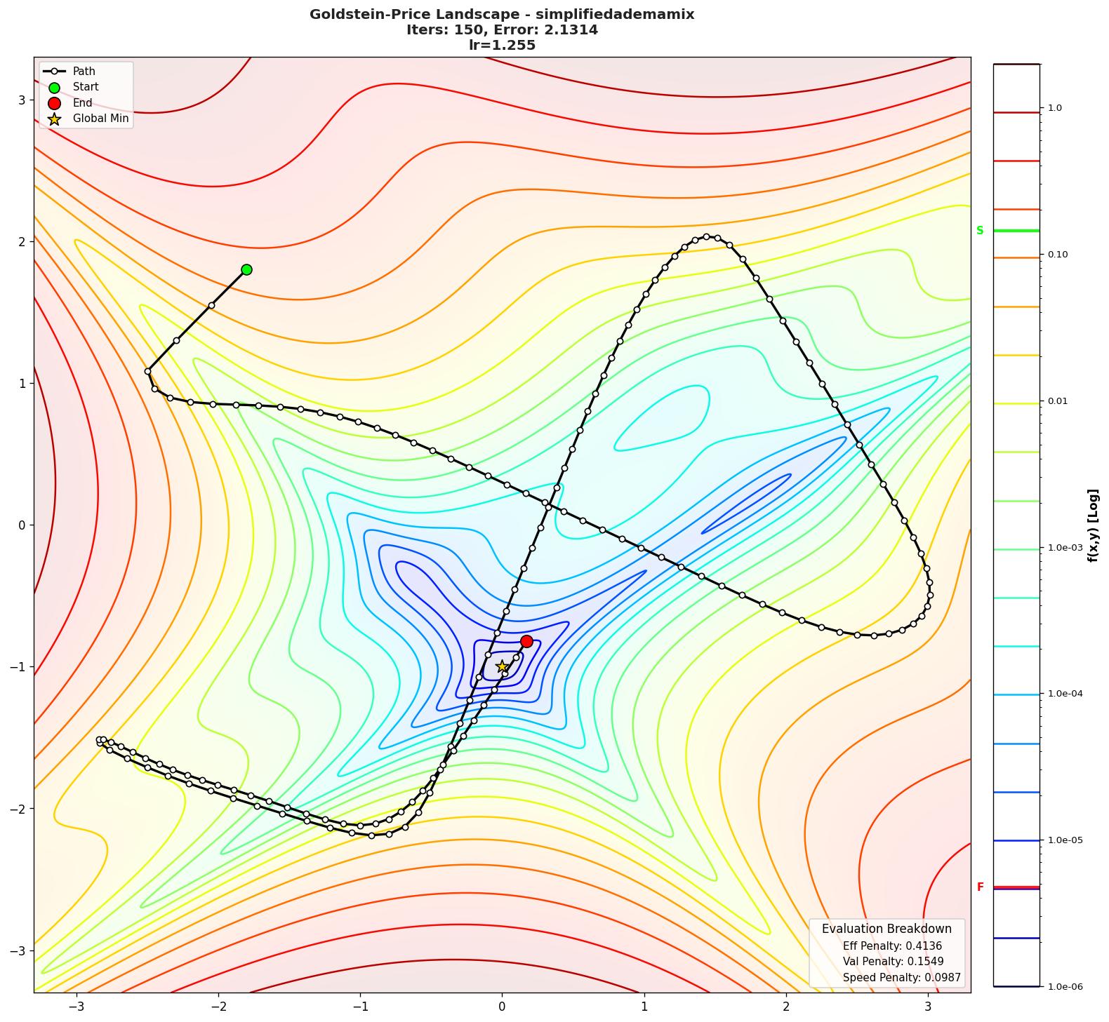 Goldstein-Price visualization