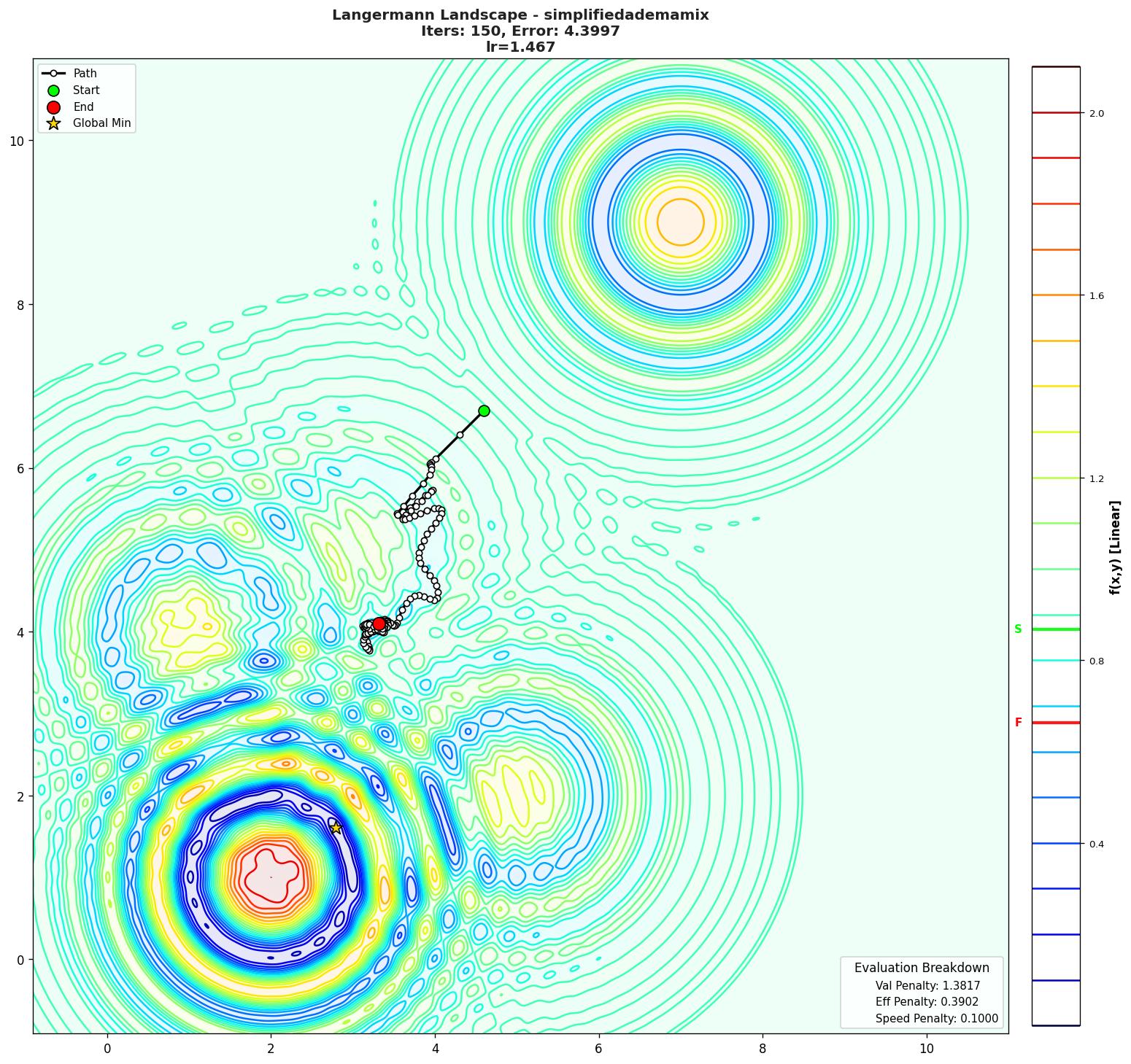 Langermann visualization