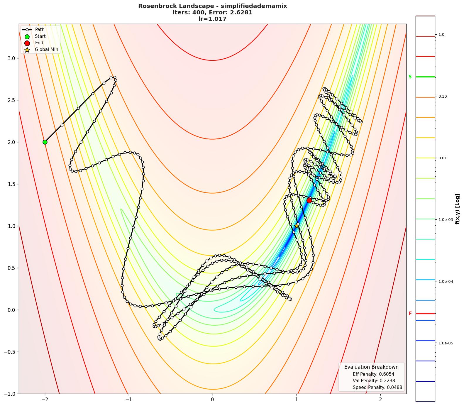 Rosenbrock visualization