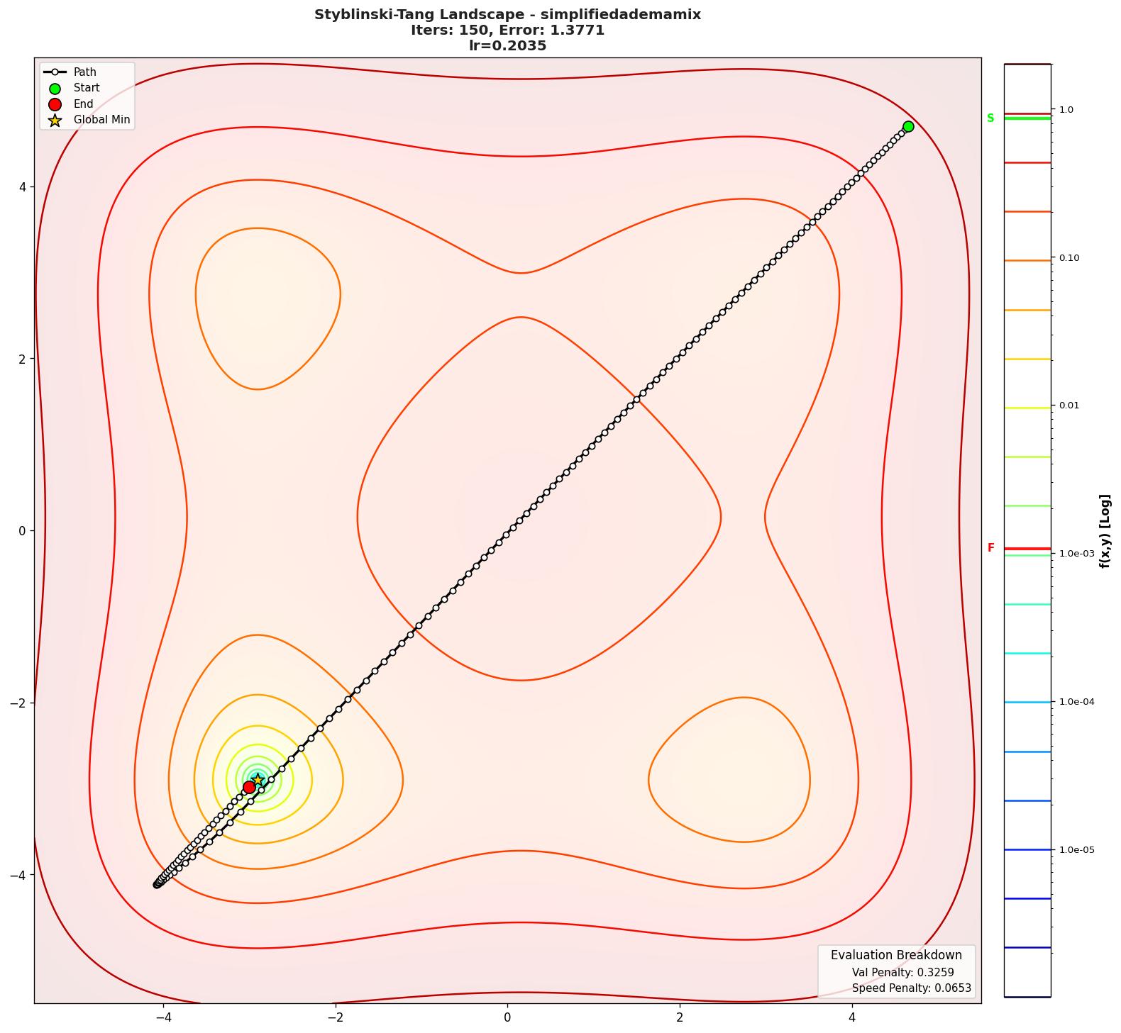 Styblinski-Tang visualization