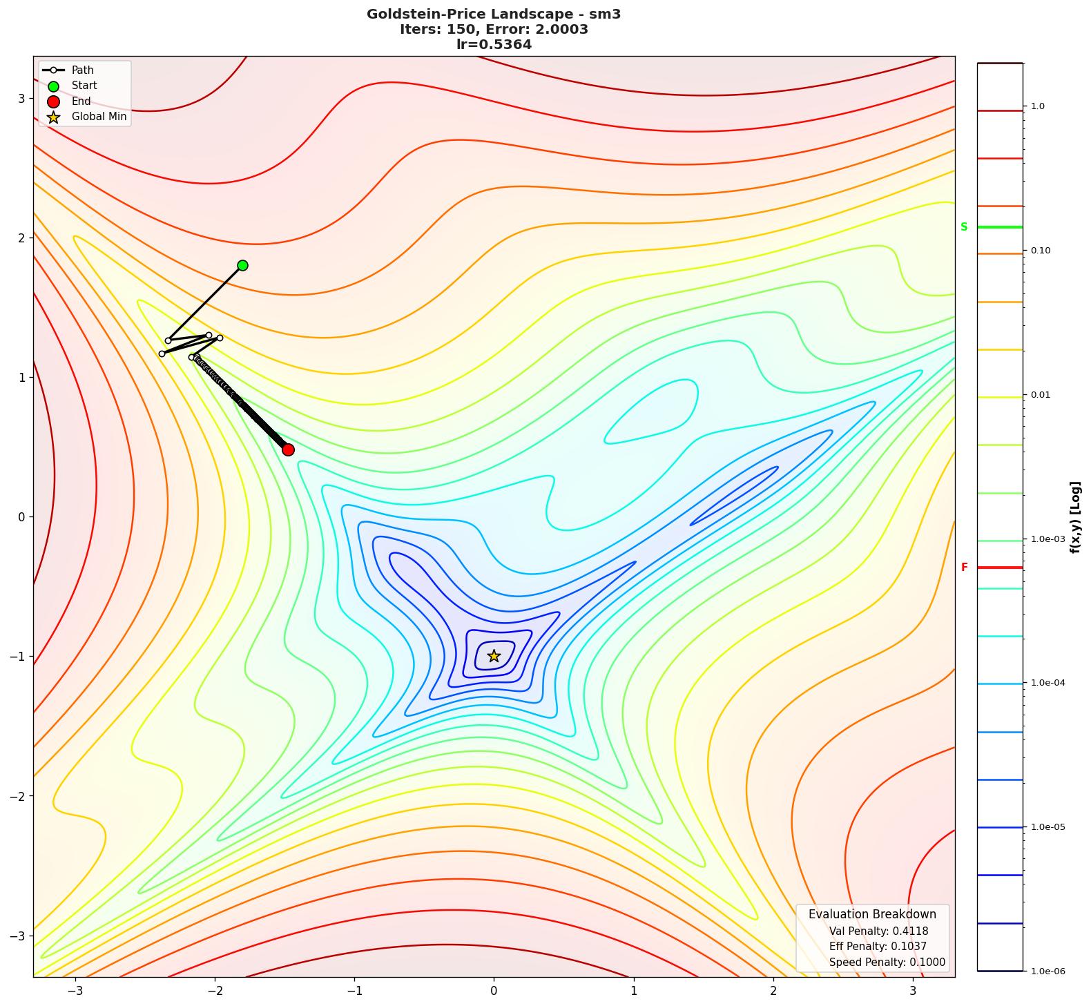 Goldstein-Price visualization