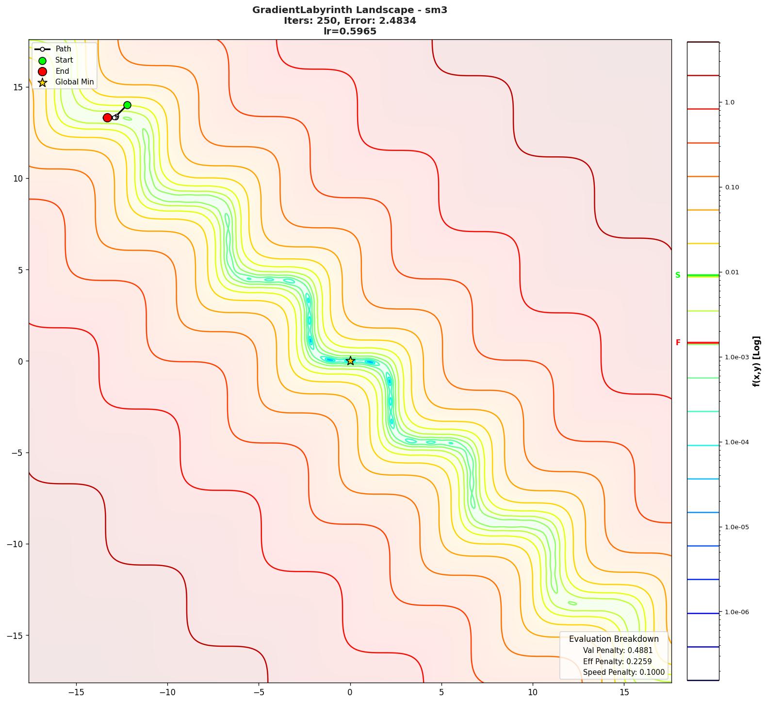 GradientLabyrinth visualization